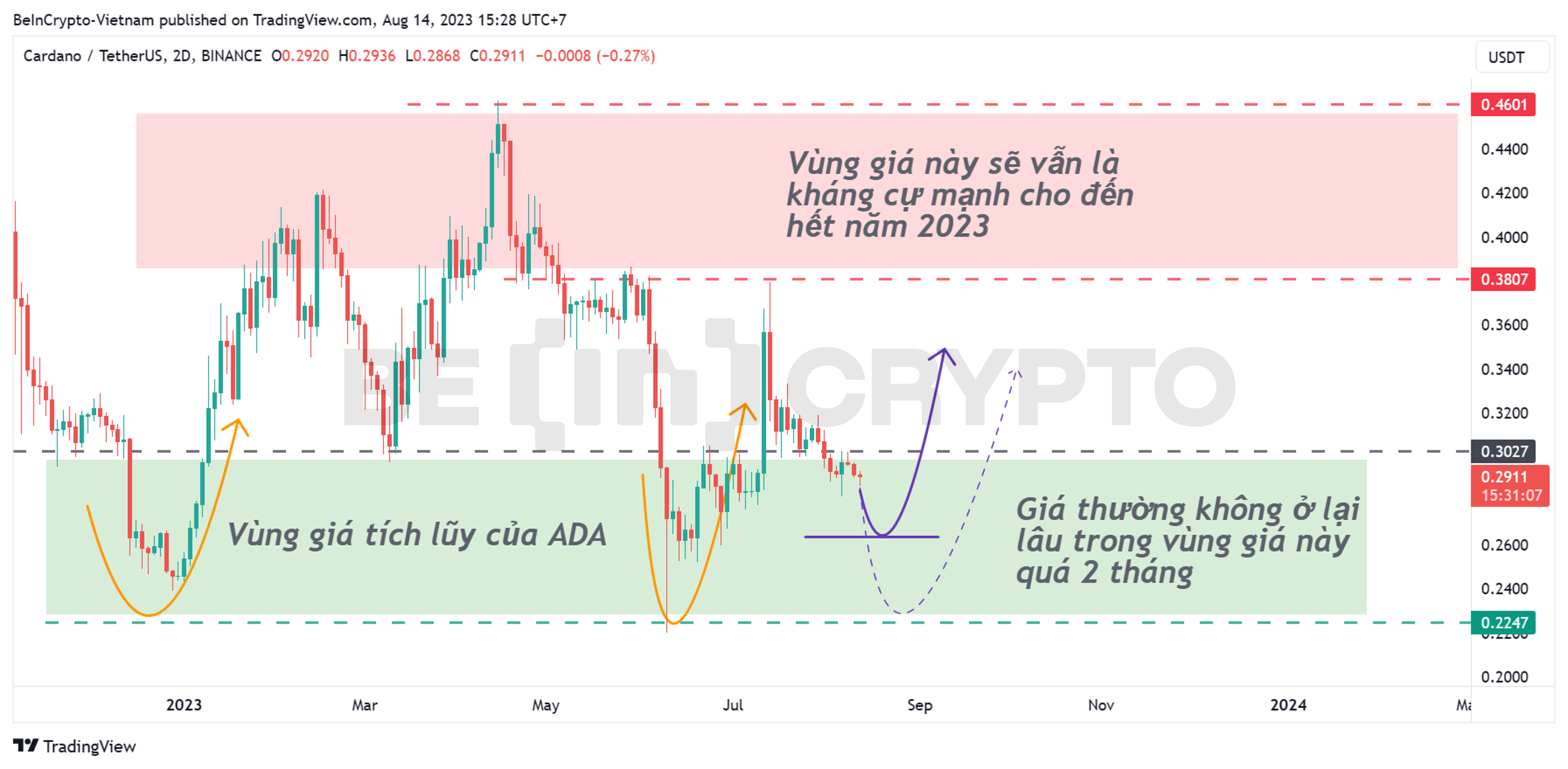 Phân tích kỹ thuật Cardano (ADA) khung 2 ngày với các kháng cự và hỗ trợ quan trọng.