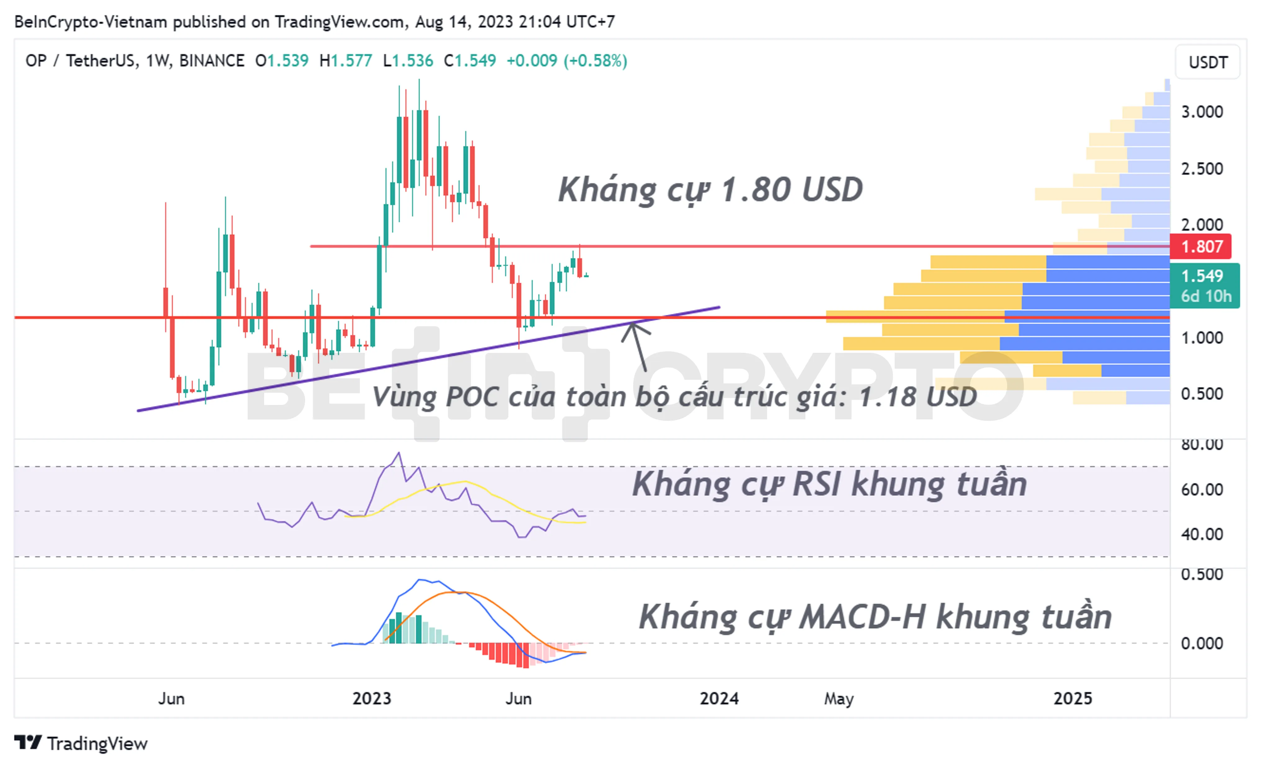 Phân tích kỹ thuật Optimism (OP) khung tuần với chỉ báo MACD-H, RSI và Volume Profile.