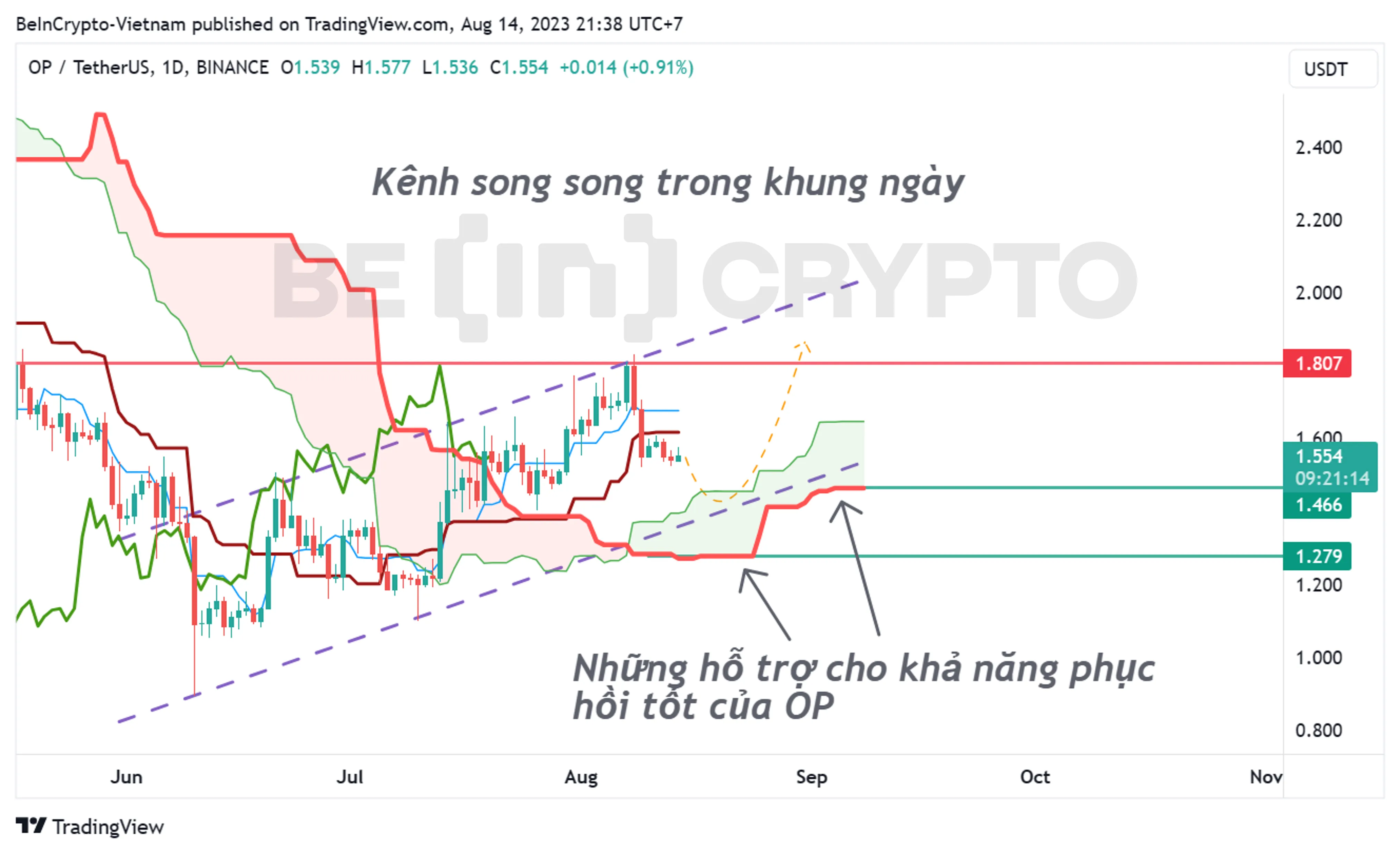 Phân tích kỹ thuật Optimis (OP) khung ngày với chỉ báo Ichimoku.