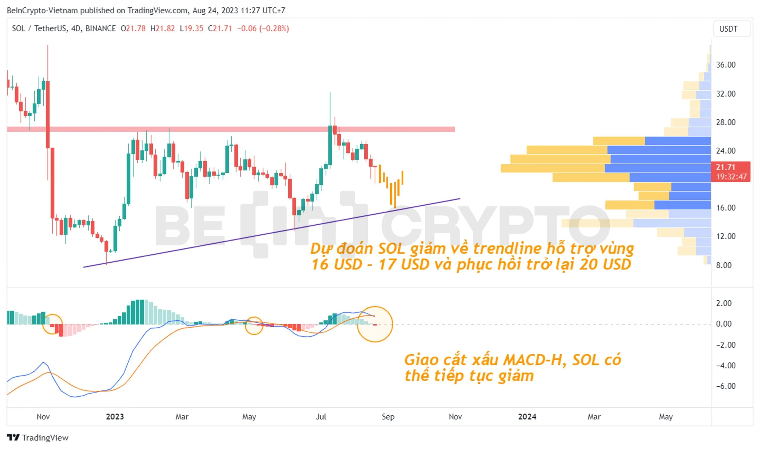Cập nhật phân tích kỹ thuật Solana (SOL) khung 4 ngày (4D) với chỉ báo MACD-H và Volume Profile.