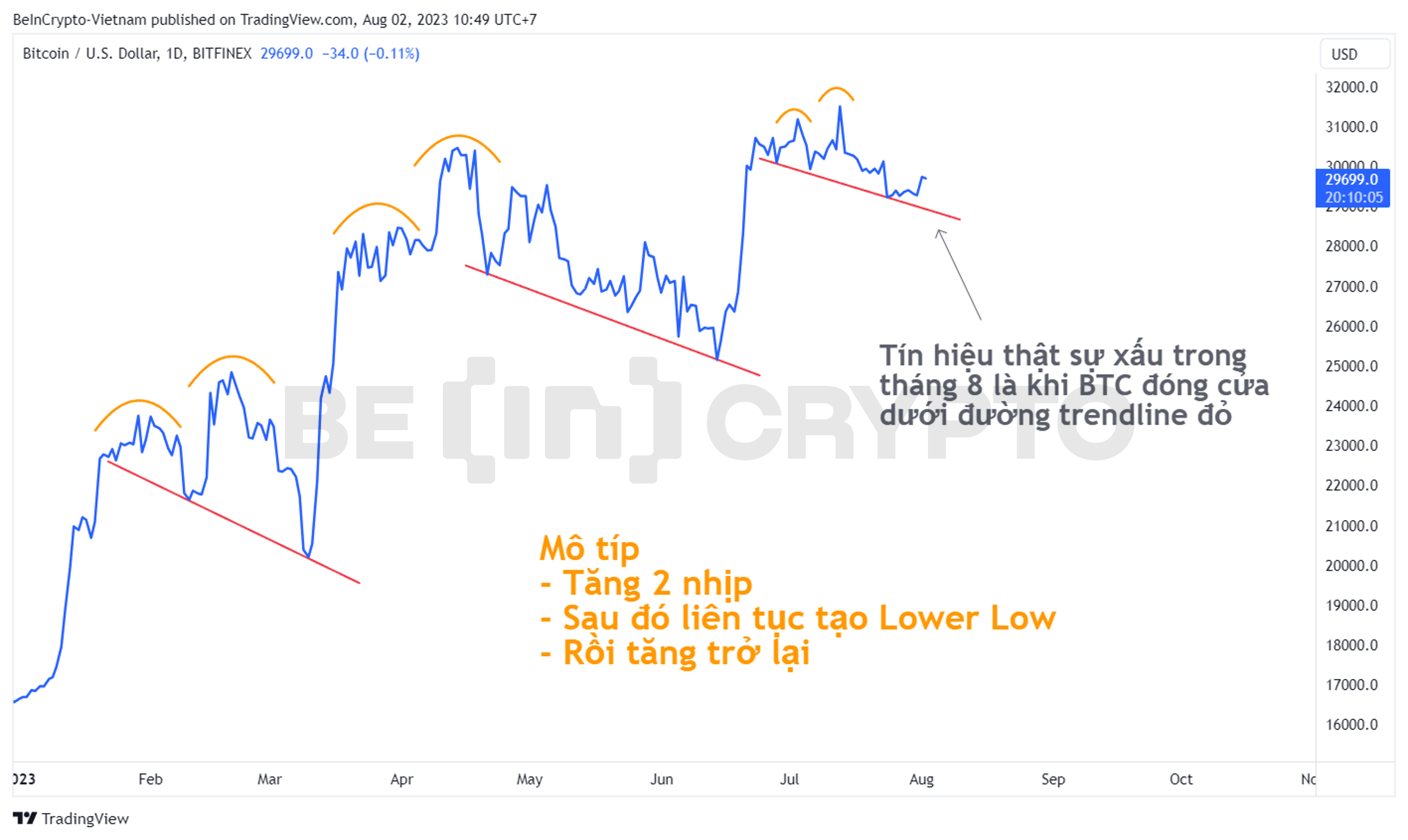 Phân tích giá Bitcoin với biểu đồ giá đóng cửa.