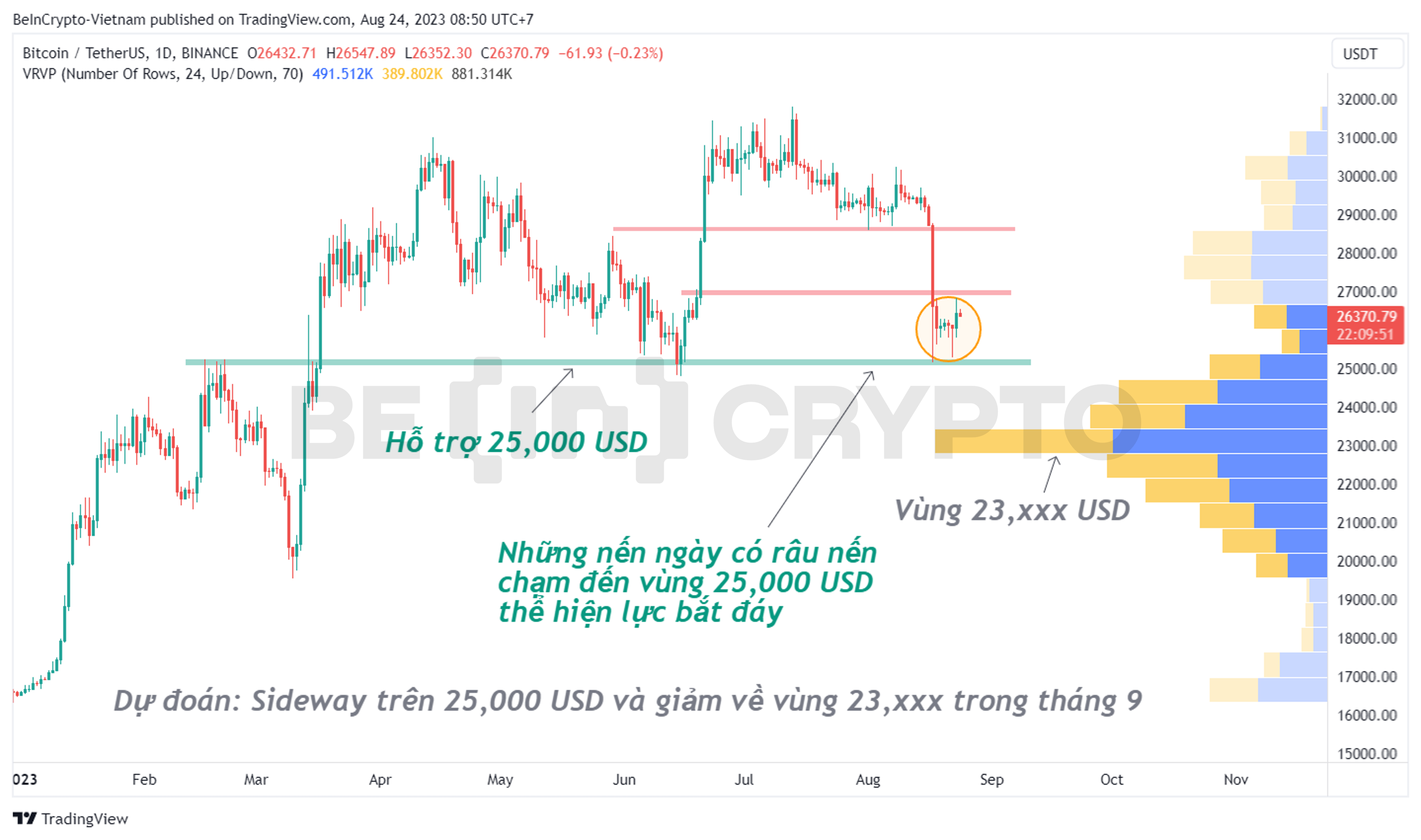 Phân tích kỹ thuật Bitcoin khung ngày với các kháng cự/hỗ trợ quan trọng và Volume Profile.