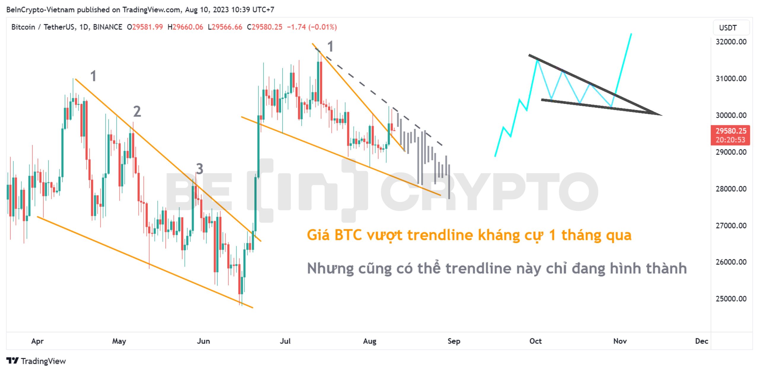 Phân tích kỹ thuật Bitcoin khung ngày với mô hình nêm giảm.