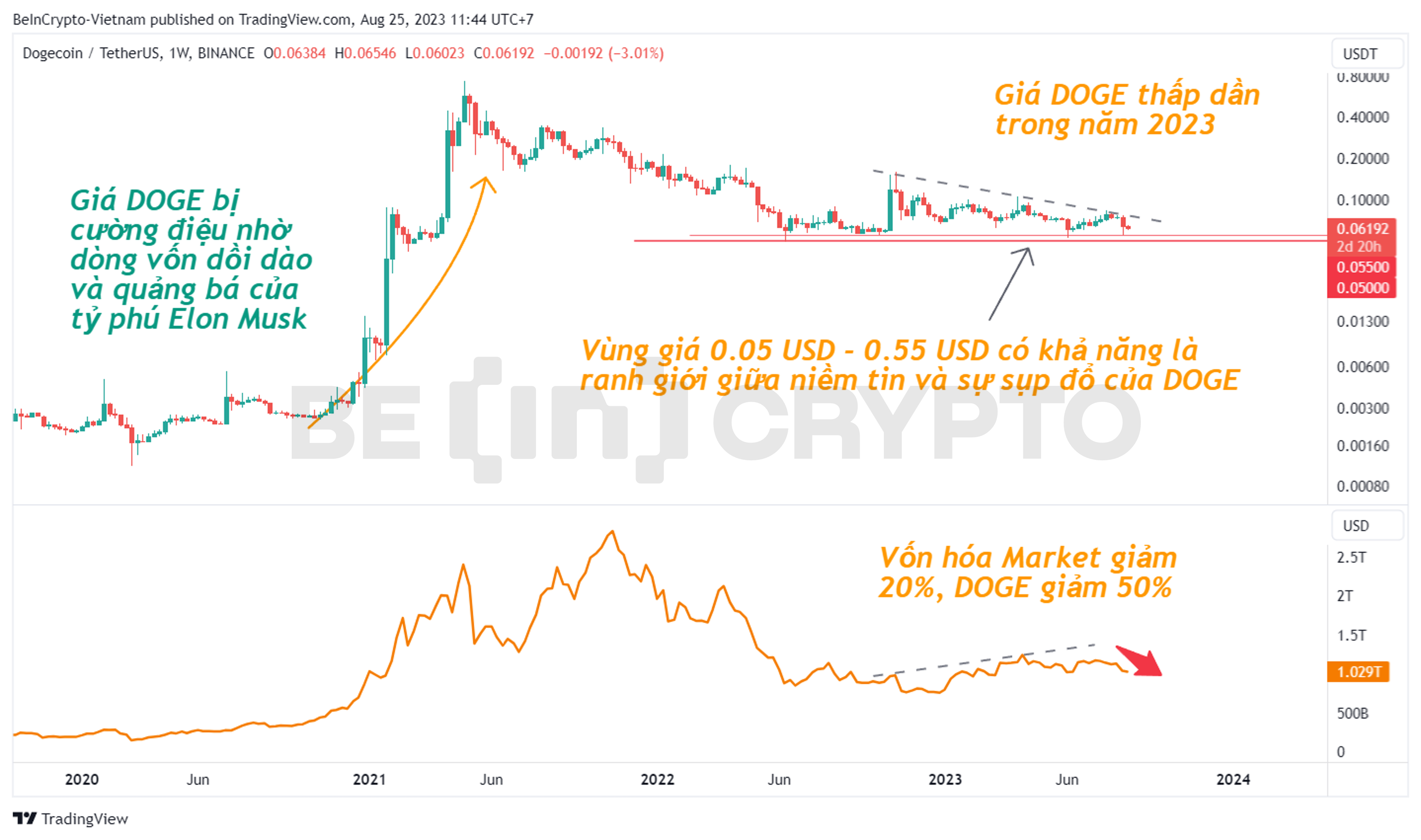 Phân tích giá DOGE và so sánh với biến động tổng vốn hóa thị trường.