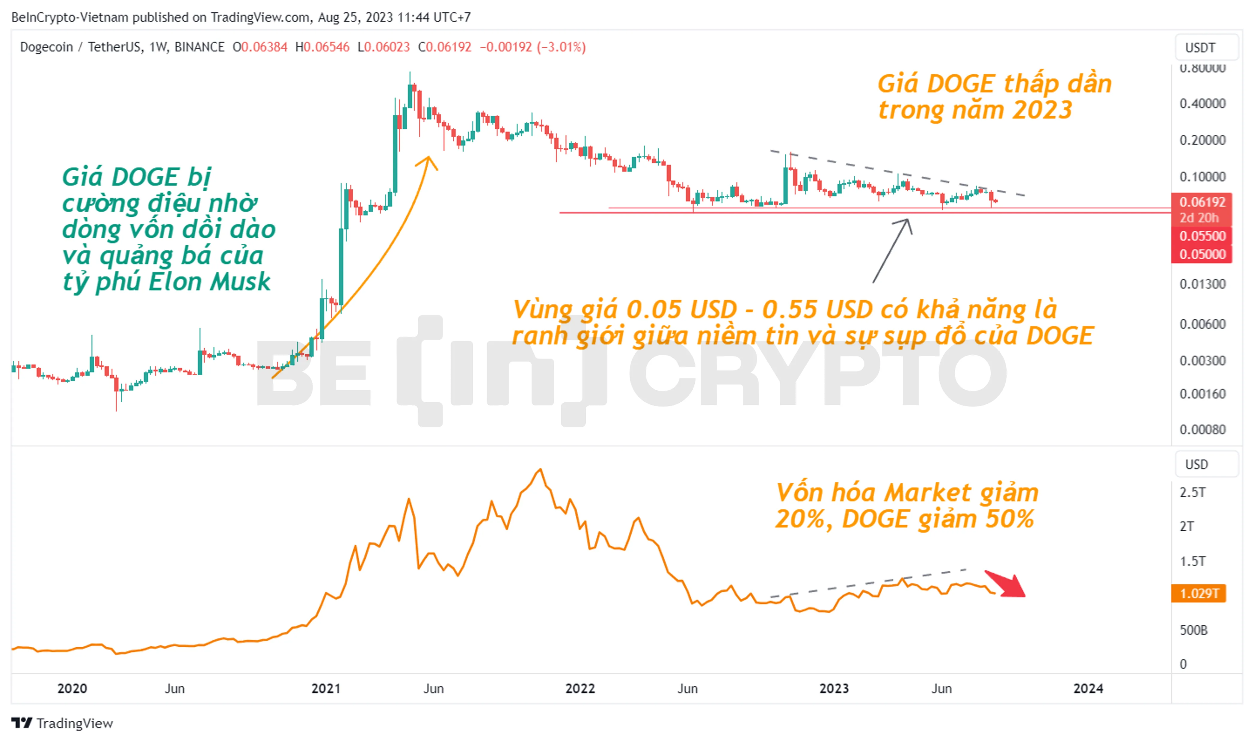 Phân tích giá DOGE và so sánh với biến động tổng vốn hóa thị trường.