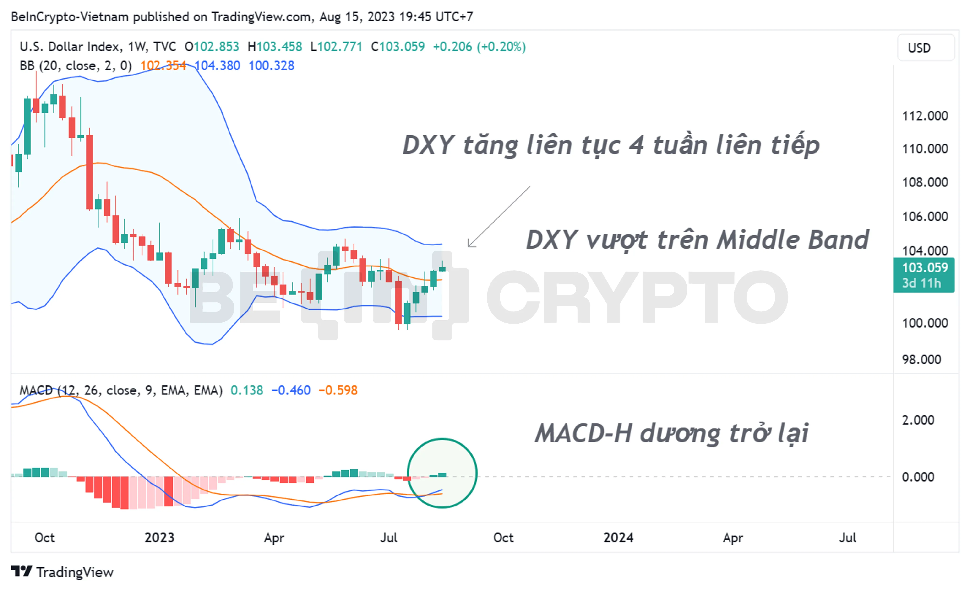Phân tích kỹ thuật DXY khung tuần với chỉ báo Bollinger Band và MACD-H.