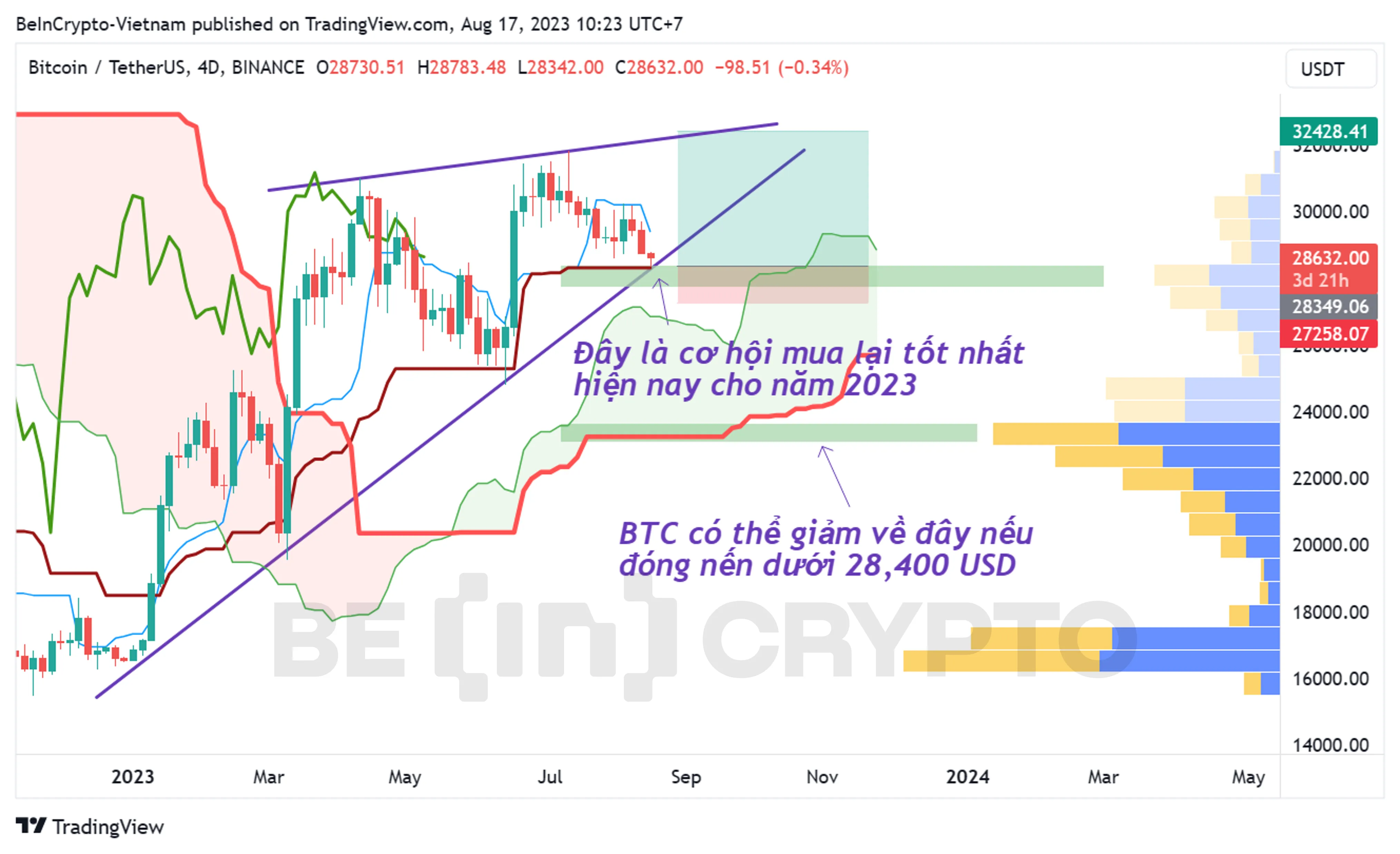 Phân tích kỹ thuật giá Bitcoin khung 4D với chỉ báo Ichimoku và Volume Profile.