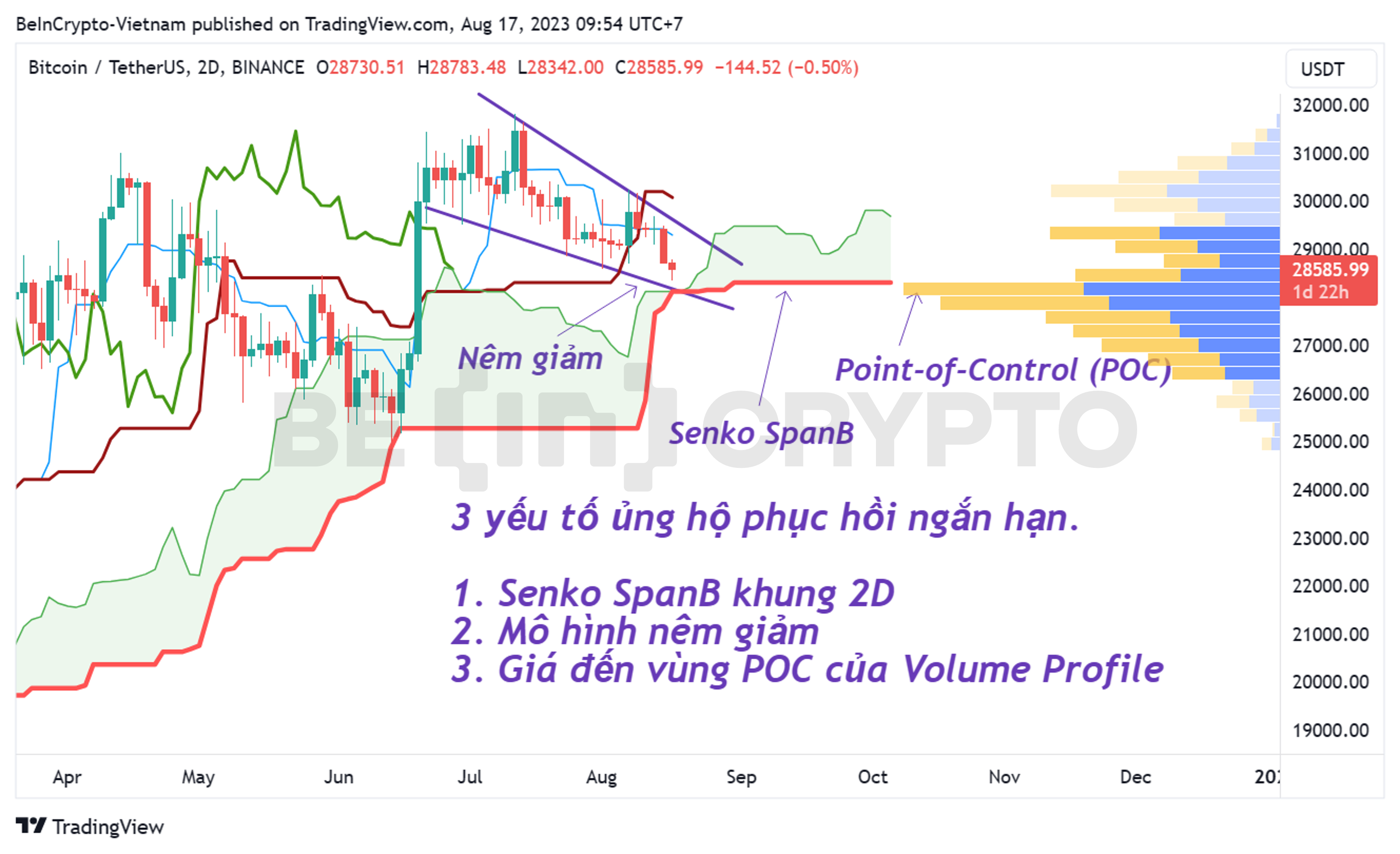 Phân tích kỹ thuật Bitcoin khung 2 ngày (2D) với chỉ báo Ichimoku, Volume Profile.