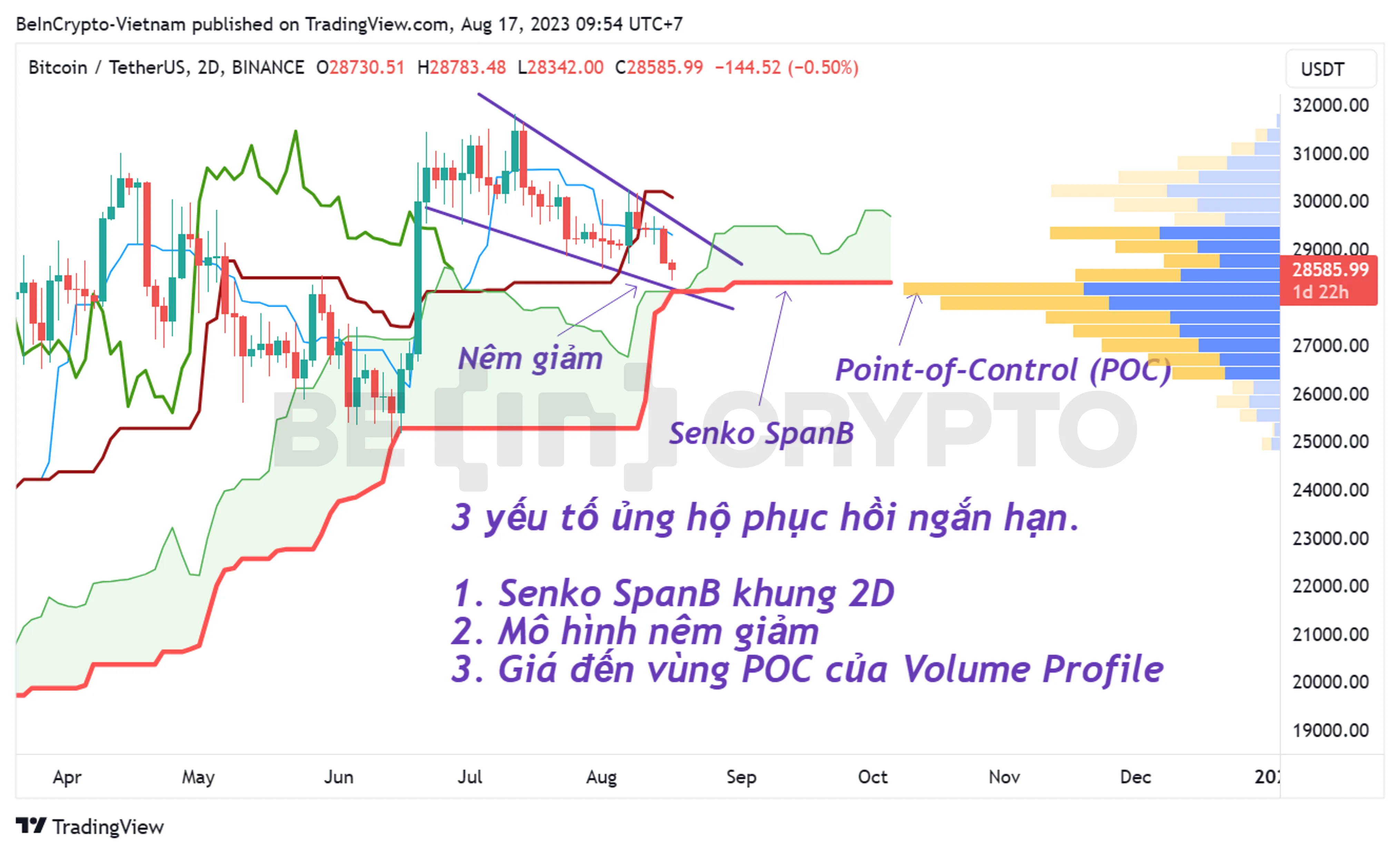 Phân tích kỹ thuật Bitcoin khung 2 ngày (2D) với chỉ báo Ichimoku, Volume Profile.