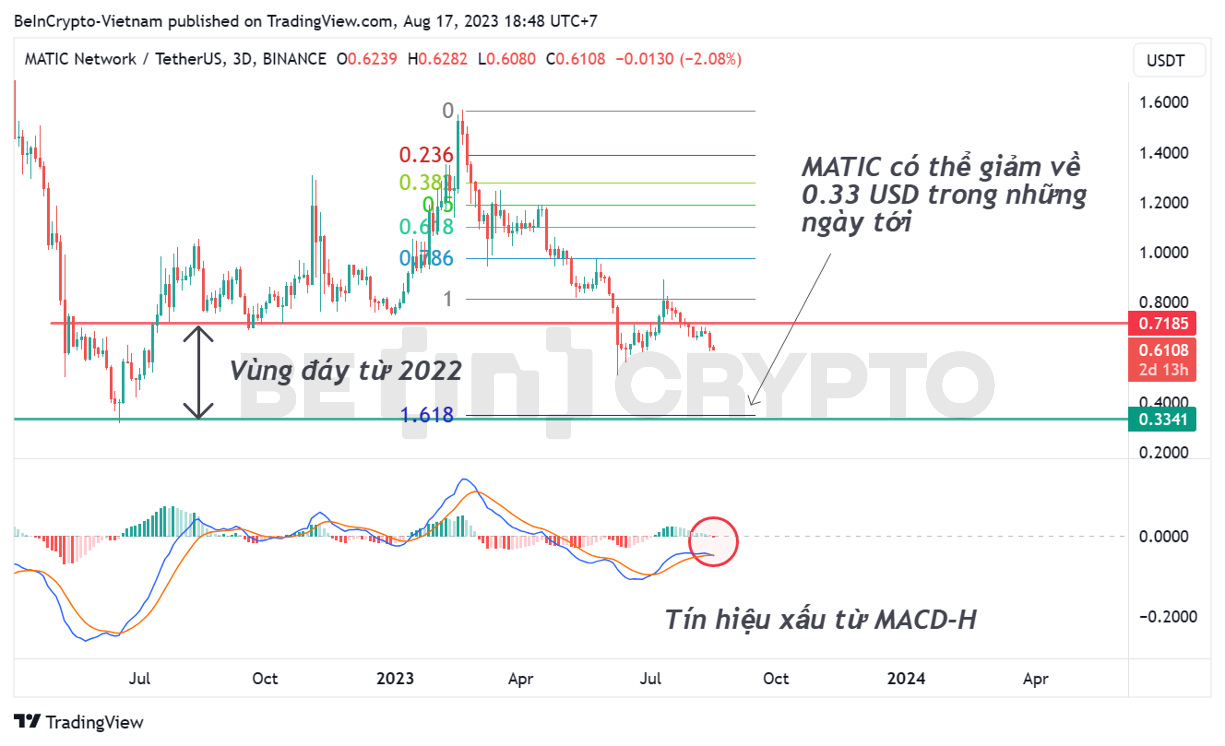 Phân tích kỹ thuật Polygon (MATIC) khung 3 ngày (3D) với chỉ báo MACD-H.