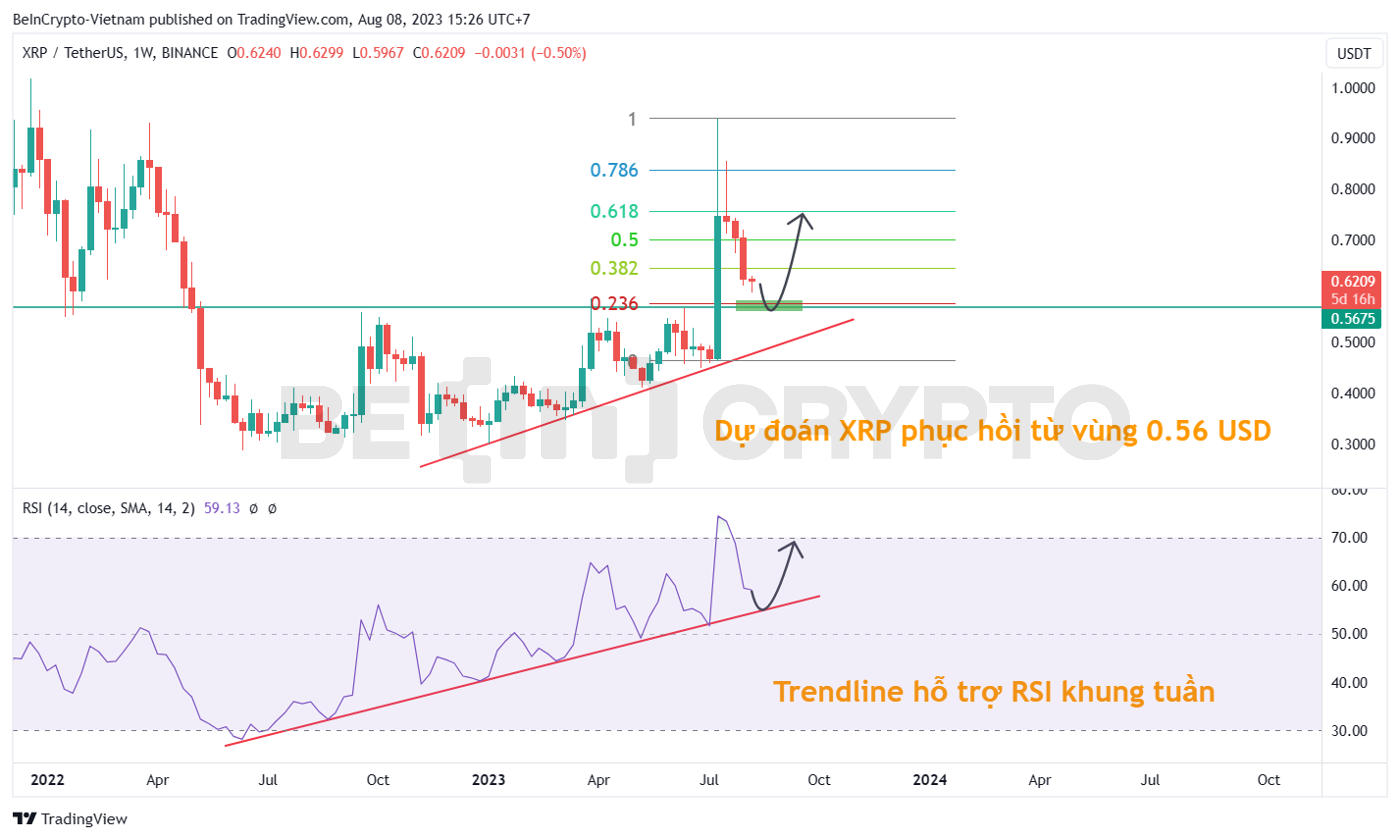 Phân tích kỹ thuật XRP khung tuần với RSI.