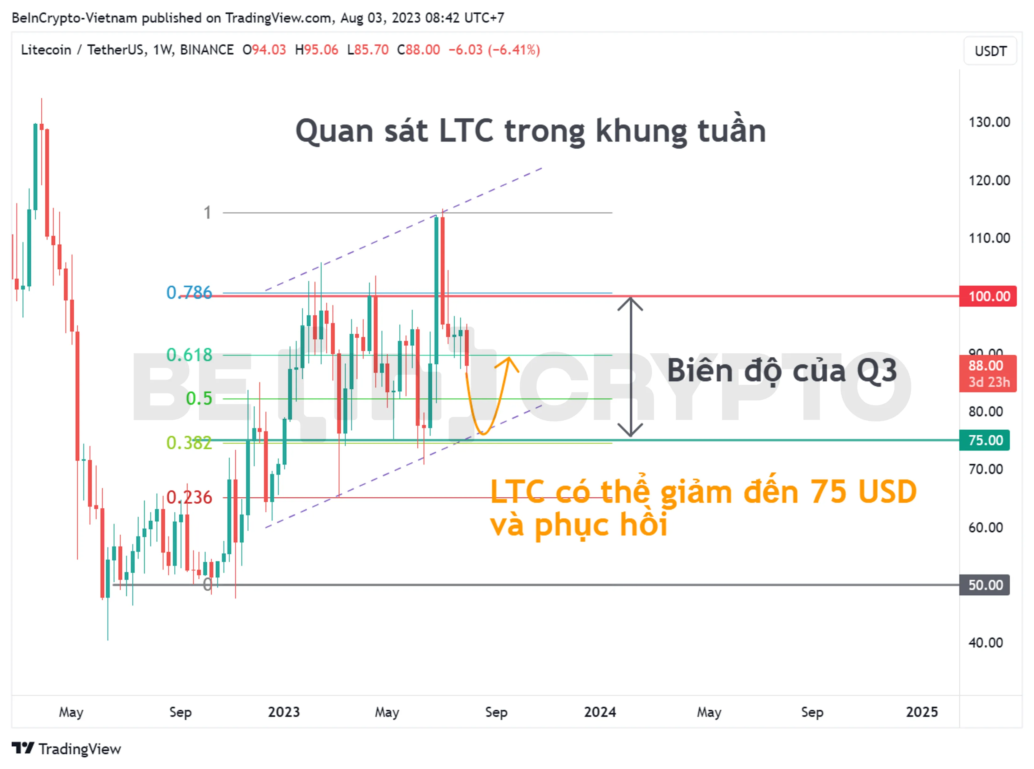 Cập nhật phân tích kỹ thuật giá LTC khung tuần.