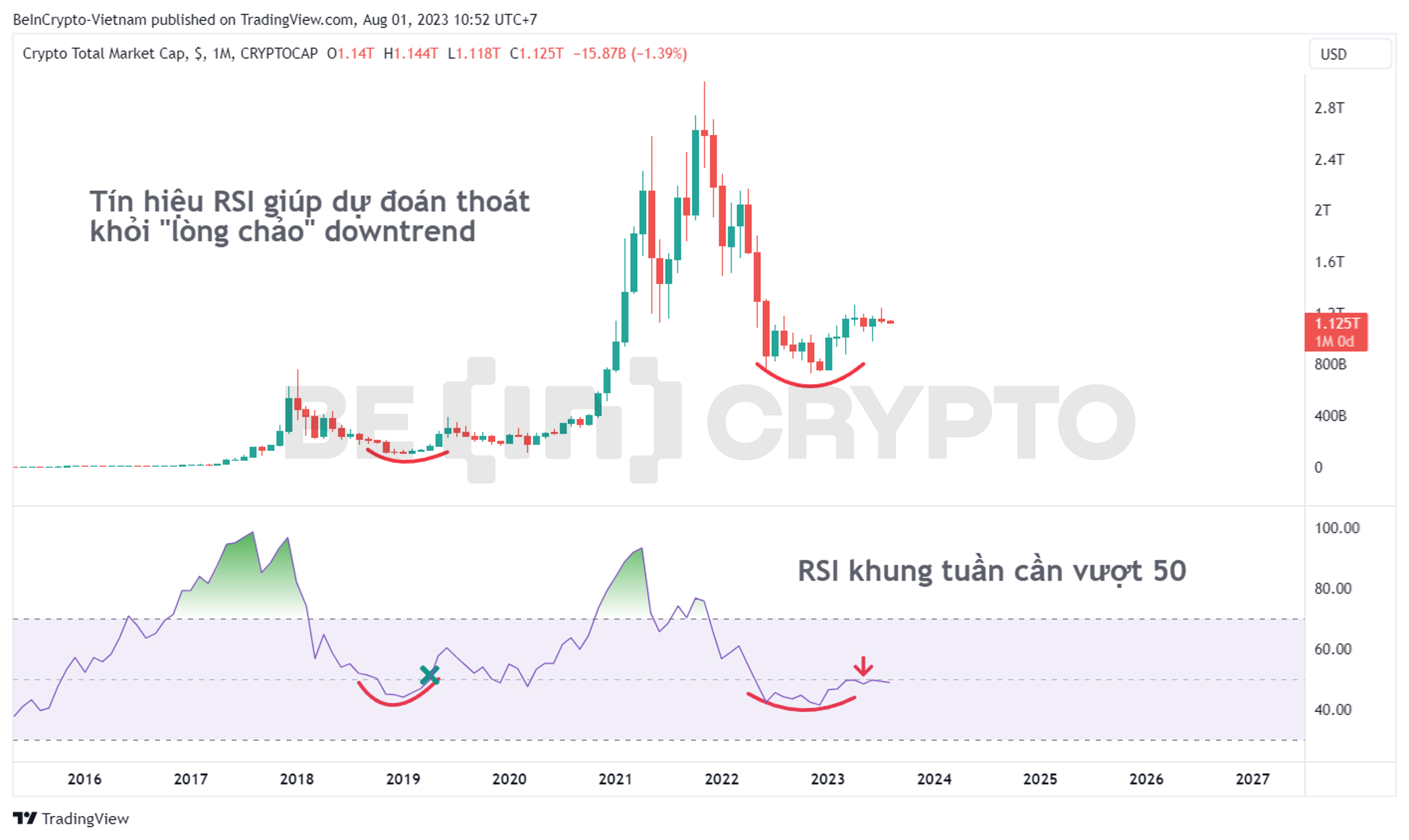 Phân tích vốn hóa thị trường Crypto khung tuần với chỉ báo RSI.