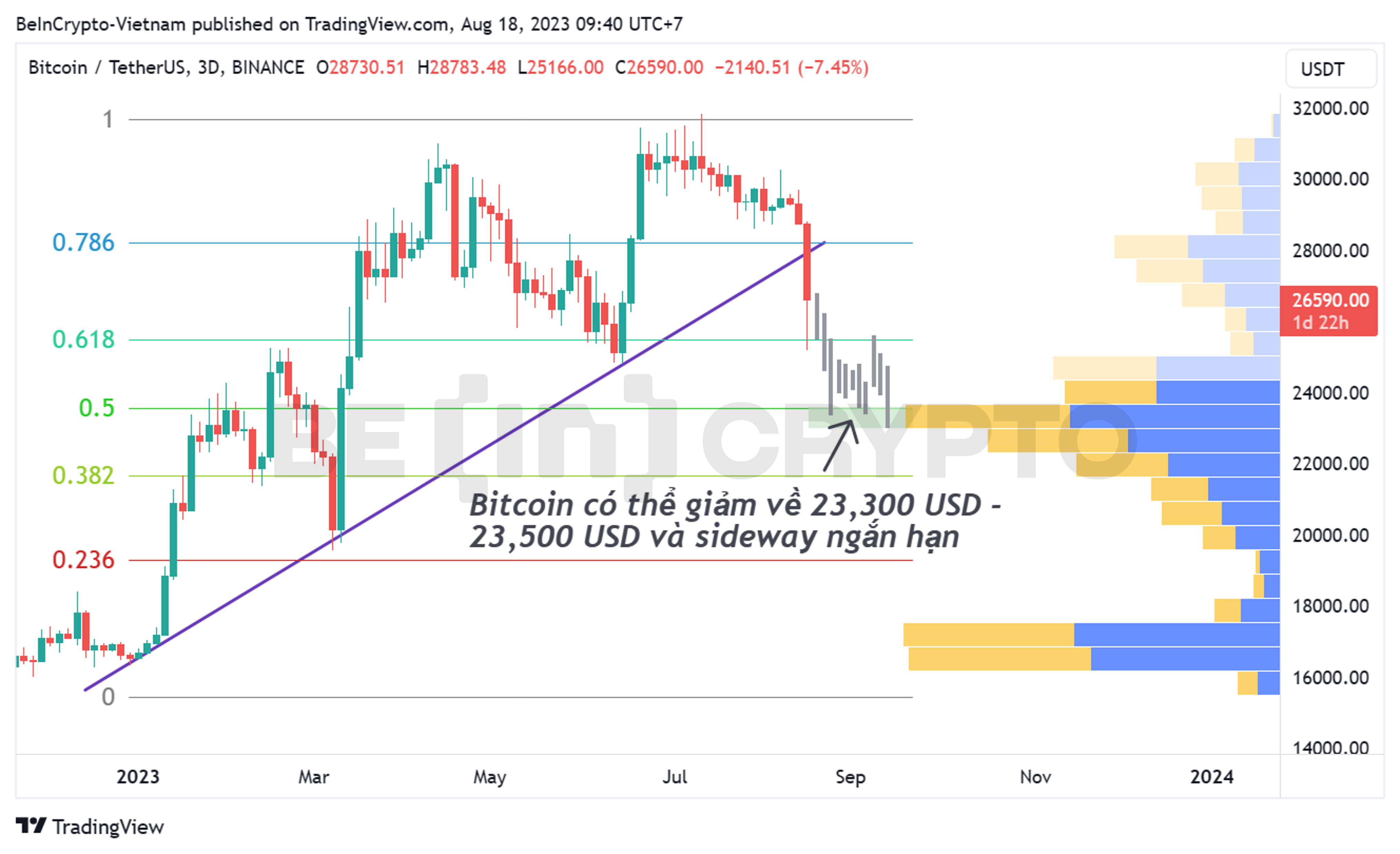 Cập nhật phân tích kỹ thuật BTC khung 3D.