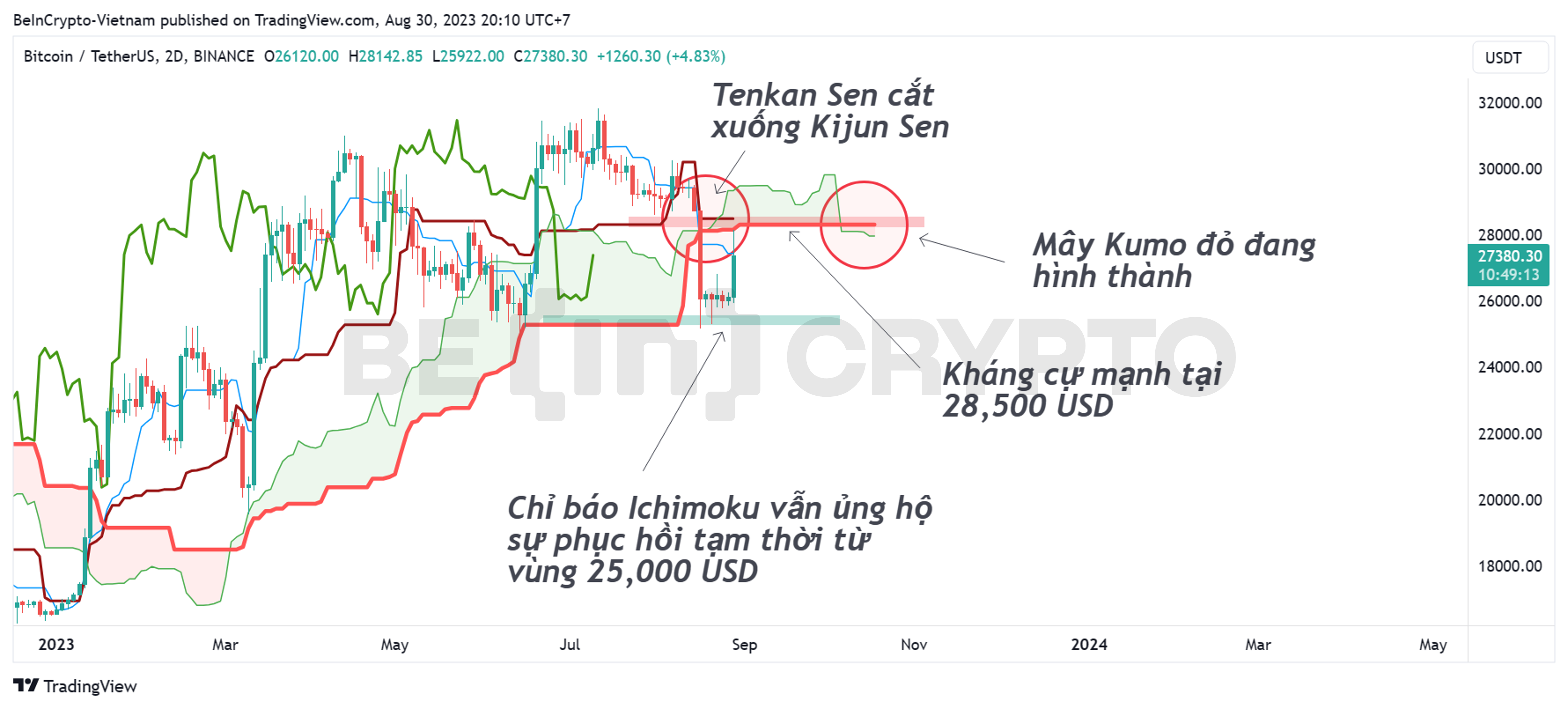 Phân tích kỹ thuật BTC khung ngày với chỉ báo Ichimoku.