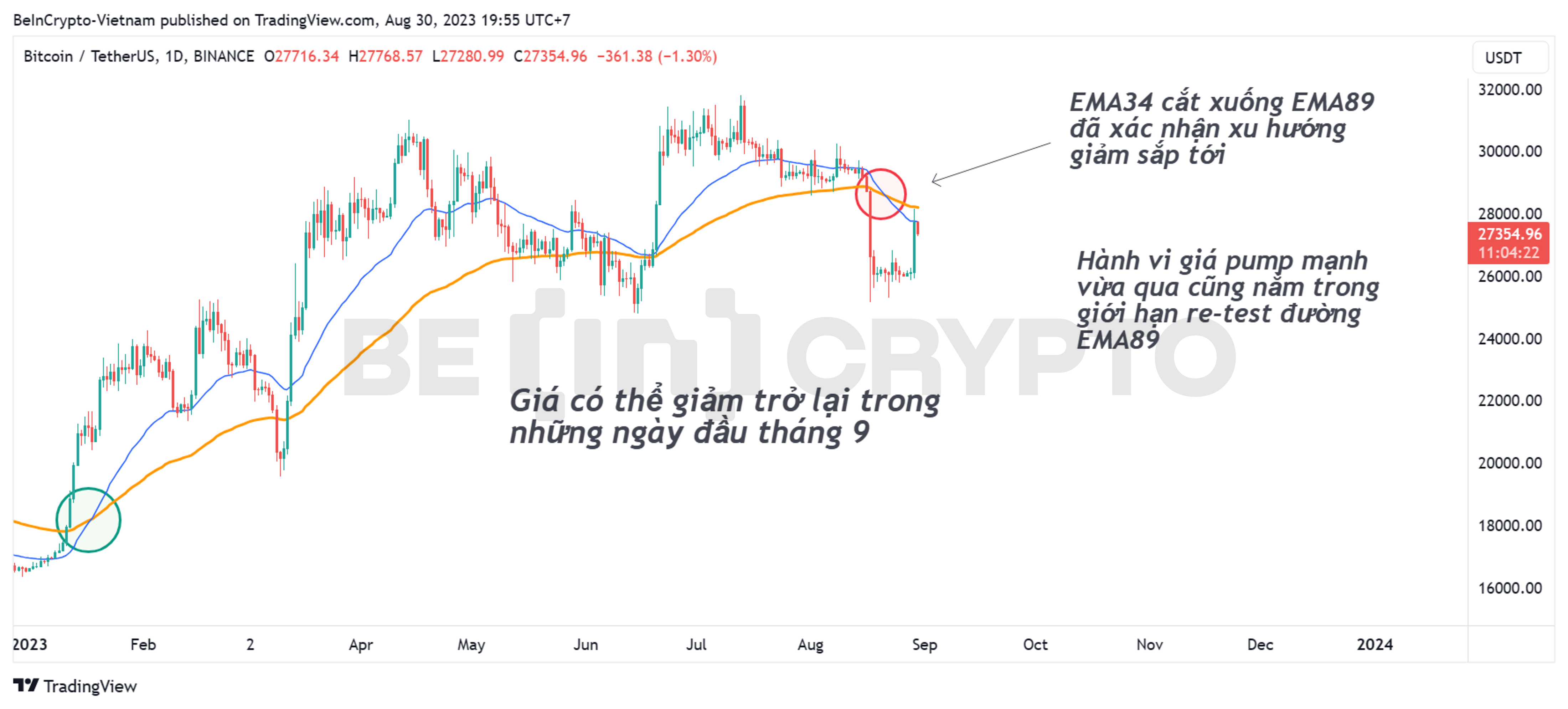 Cập nhật phân tích kỹ thuật BTC với EMA34 và EMA89 khung 1D.
