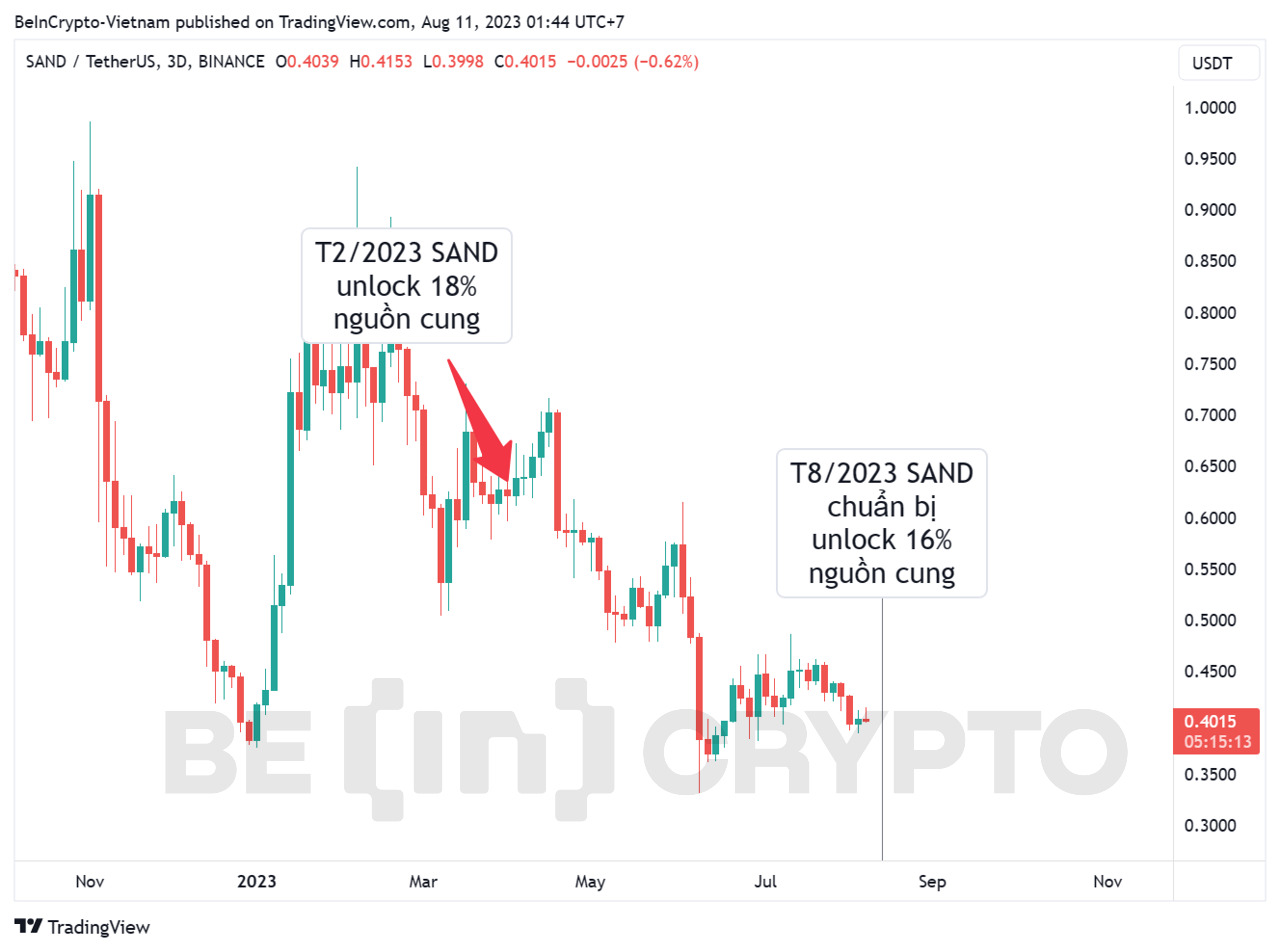 Giá SAND và những lần unlock nguồn cung trong năm 2023.