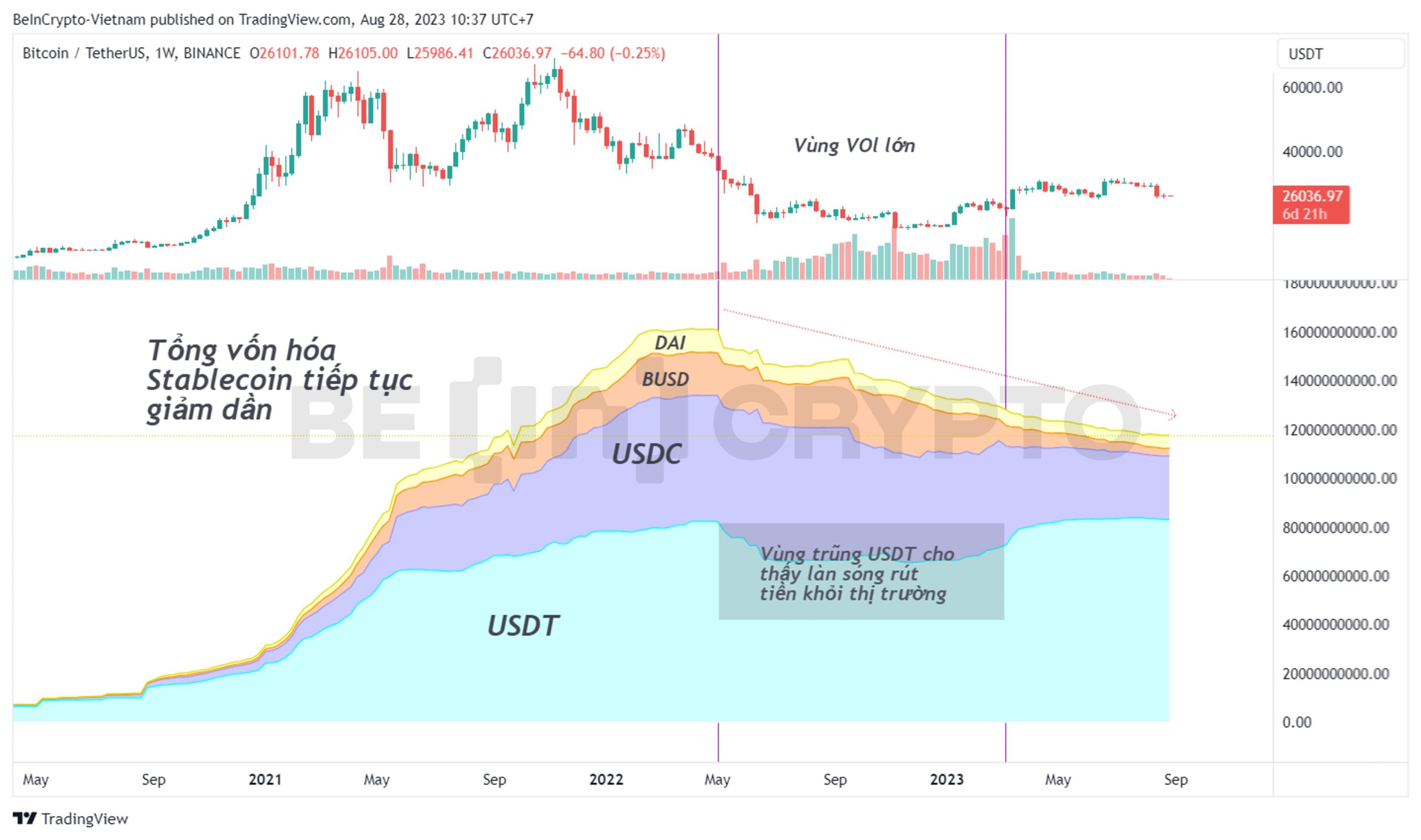 Biến động của vốn hóa Stablecoin và Bitcoin.