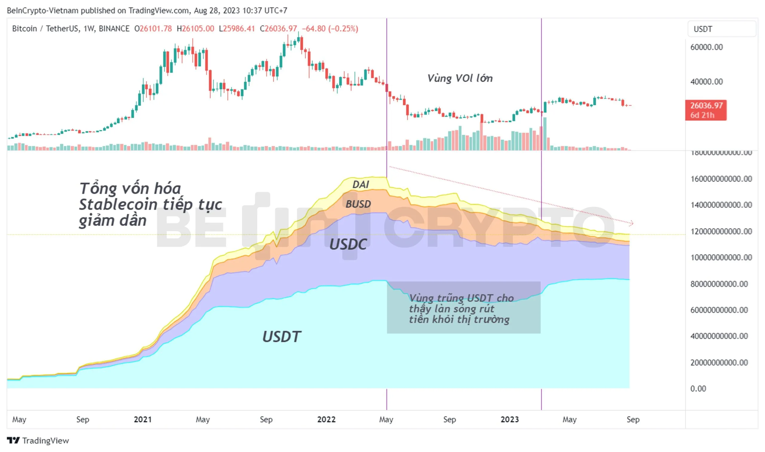 Biến động của vốn hóa Stablecoin và Bitcoin.