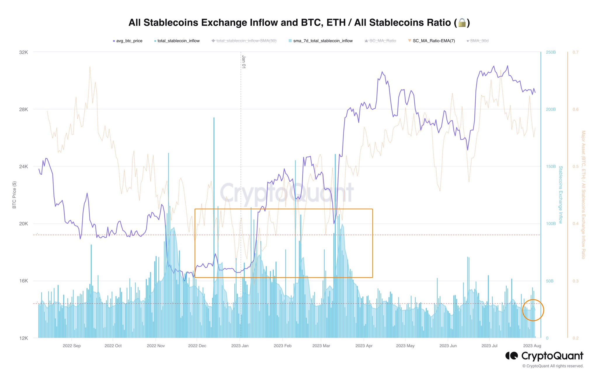Biến động giá Bitcoin và lượng stablecoin inflow lên các sàn. Nguồn: CryptoQuant.