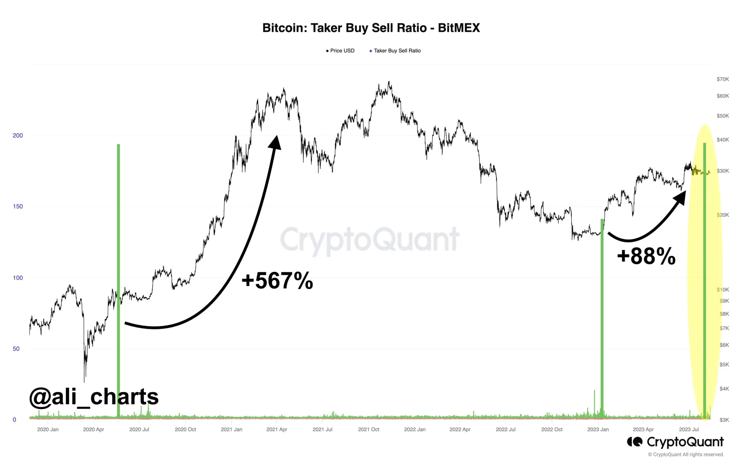 Dữ liệu Bitcoin Taker Buy Sell Volume trên sàn BitMex. Nguồn: CryptoQuant/@ali_charts.