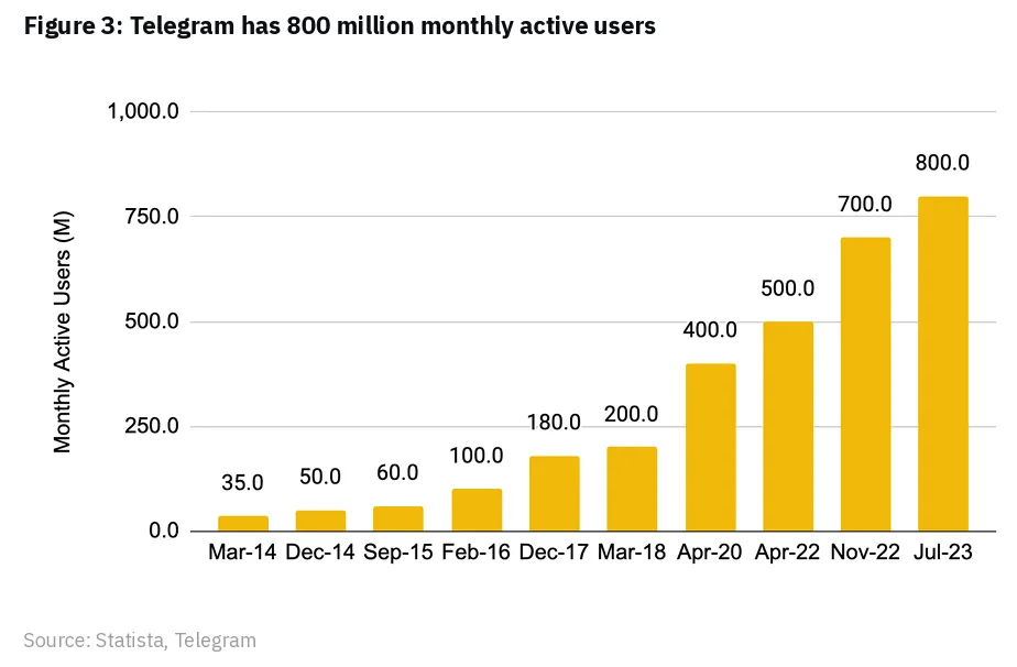Lượng Active Users hằng tháng trên Telegram theo thời gian. Nguồn: Binance Research