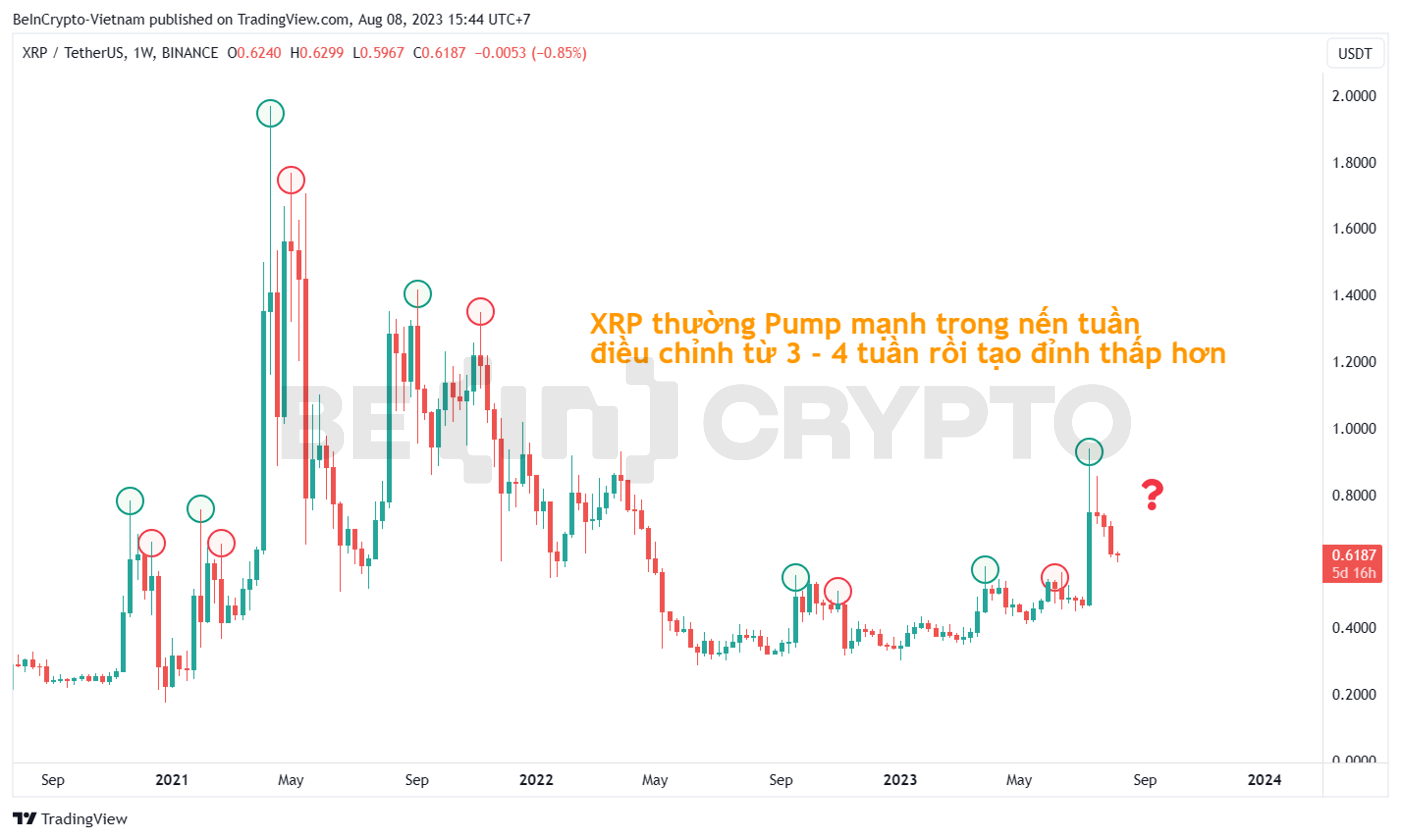 Phân tích hành vi giá của XRP trong khung tuần.