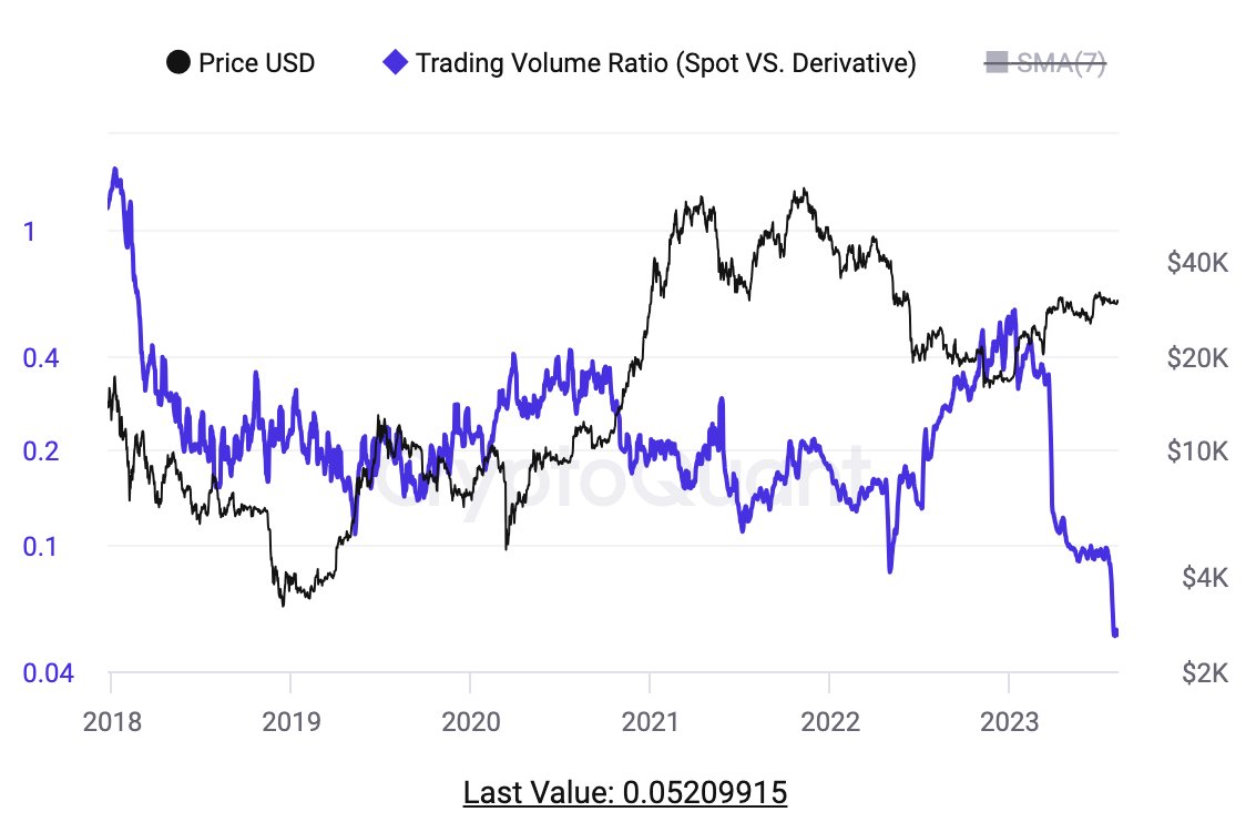 Biến động tỷ lệ Spot vs. Derivative của Bitcoin. Nguồn: CryptoQuant.
