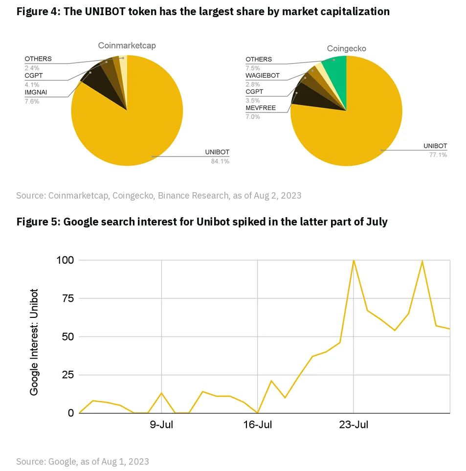 Tỷ trọng Unibot trong tổng vốn hóa và xu hướng tìm kiếm Unitbot. Nguồn: Binance Research