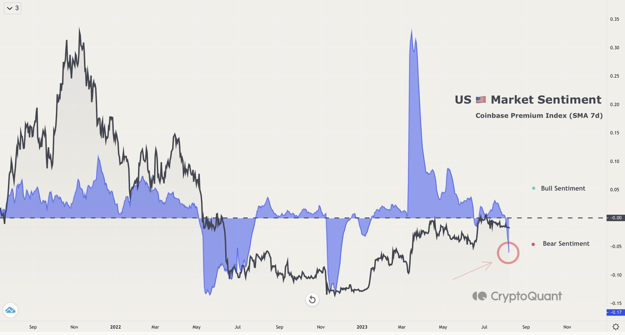 Giá Bitcoin và chỉ số Coinbase Premium Index. Nguồn: CryptoQuant.