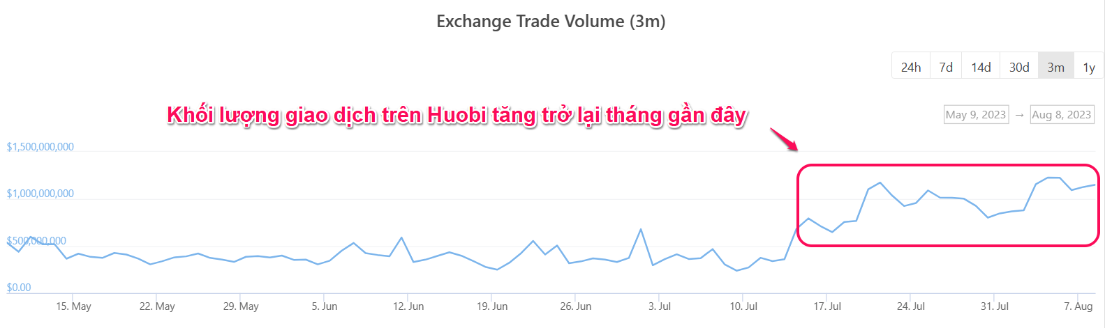 Khối lượng giao dịch trên Huobi. Nguồn: Coingecko.