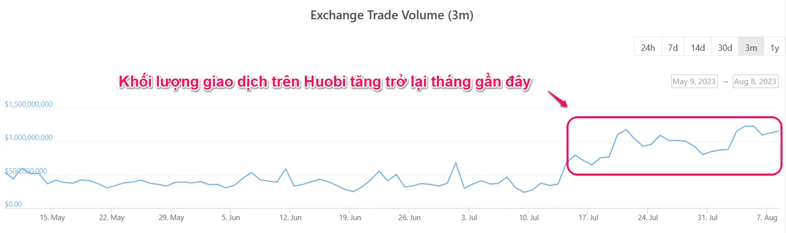 Khối lượng giao dịch trên Huobi. Nguồn: Coingecko.
