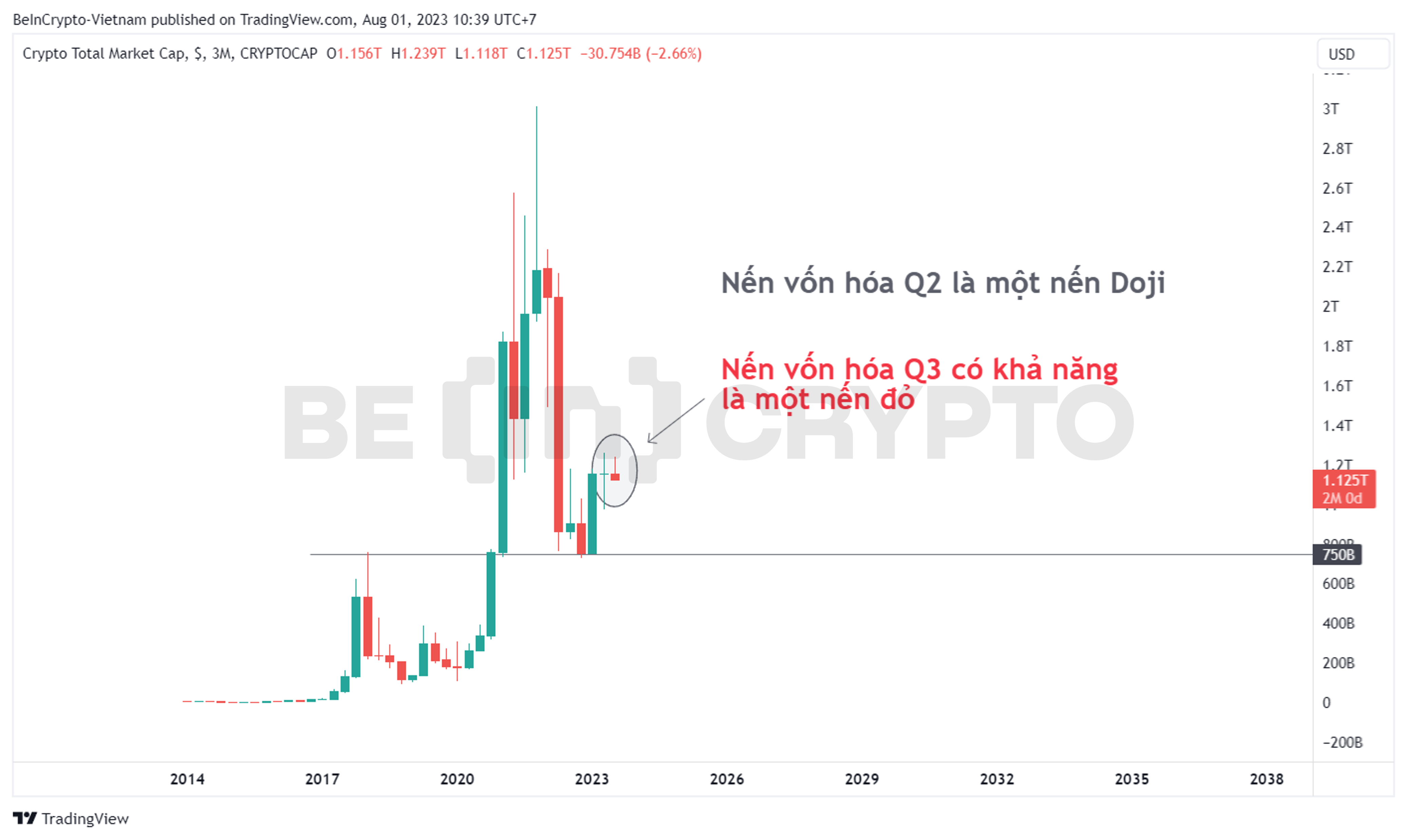 Quan sát vốn hóa thị trường khung 3 tháng.