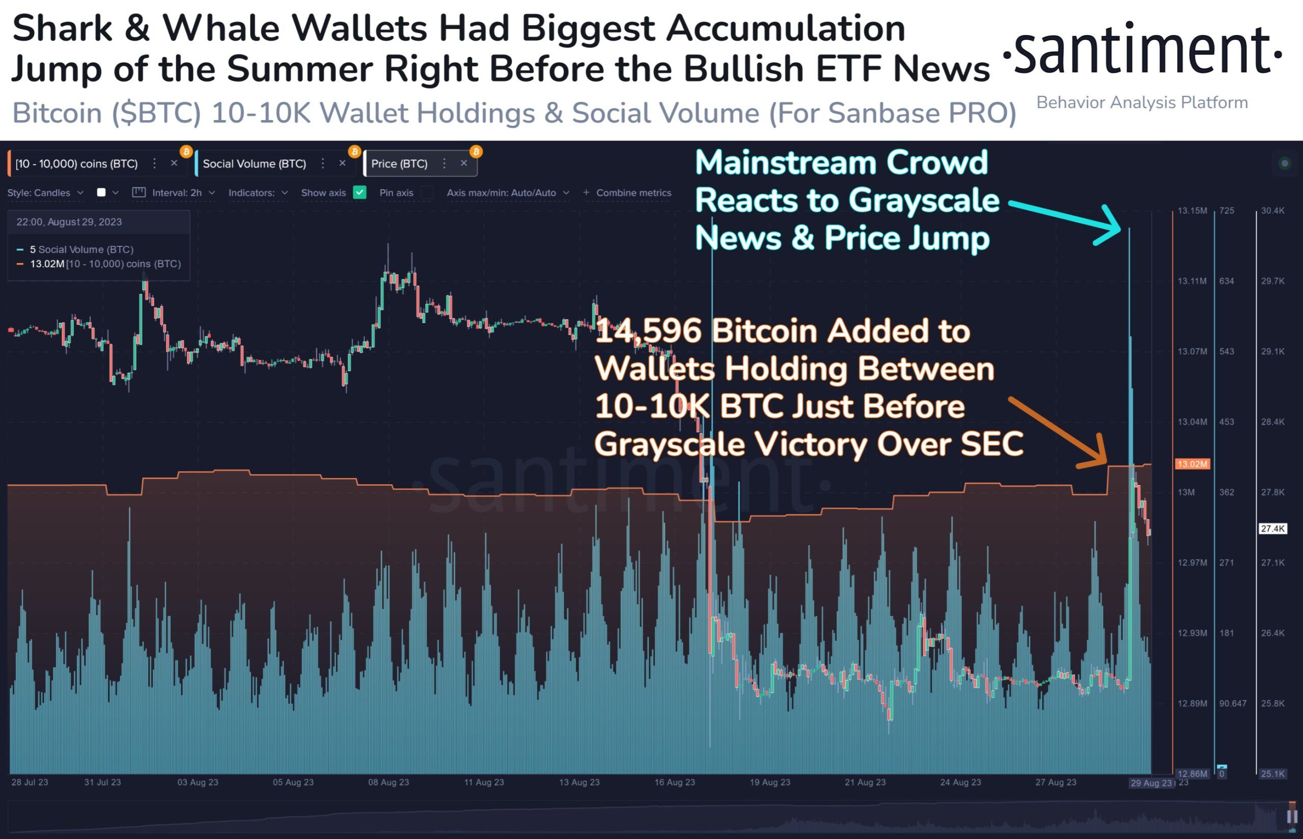 Cá voi/cá mập Bitcoin có động thái tích lũy trước cú pump vừa qua.