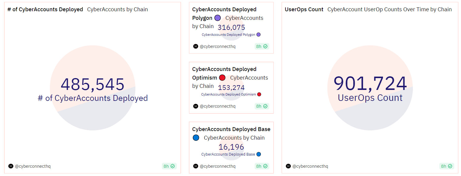 CyberConnect user. Nguồn: Dune