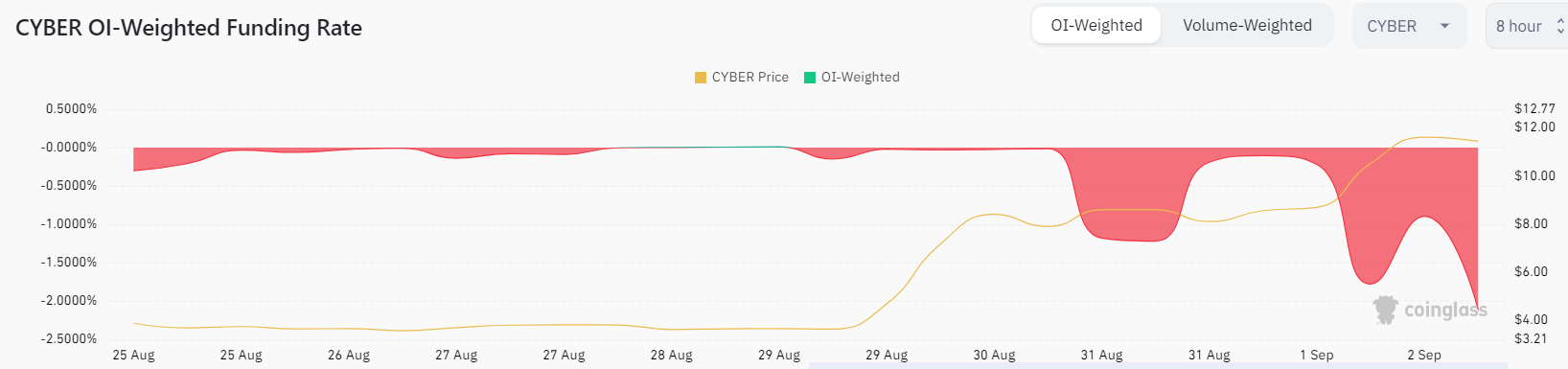 CYBER Open Interest. Source: Coinglass
