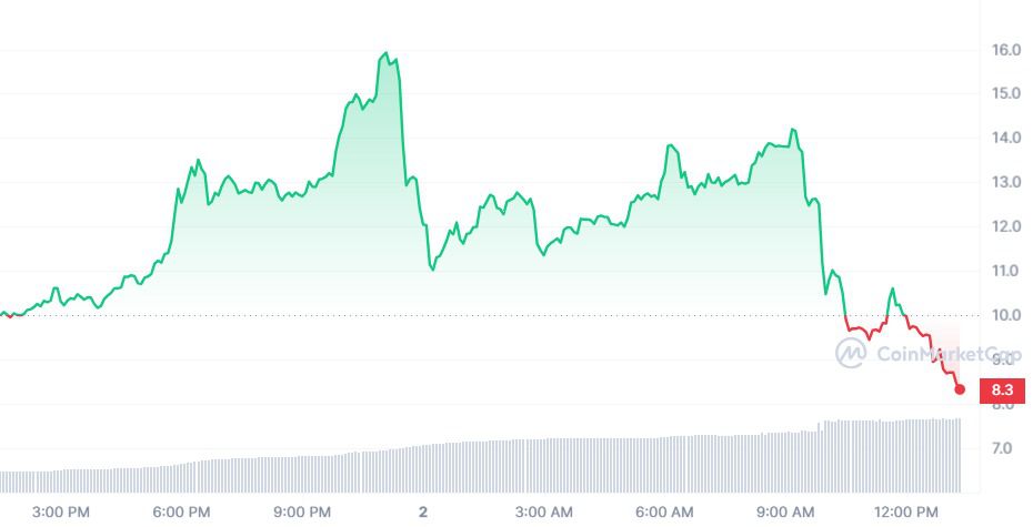 Biến động giá CYBER. Nguồn: CoinMarketCap