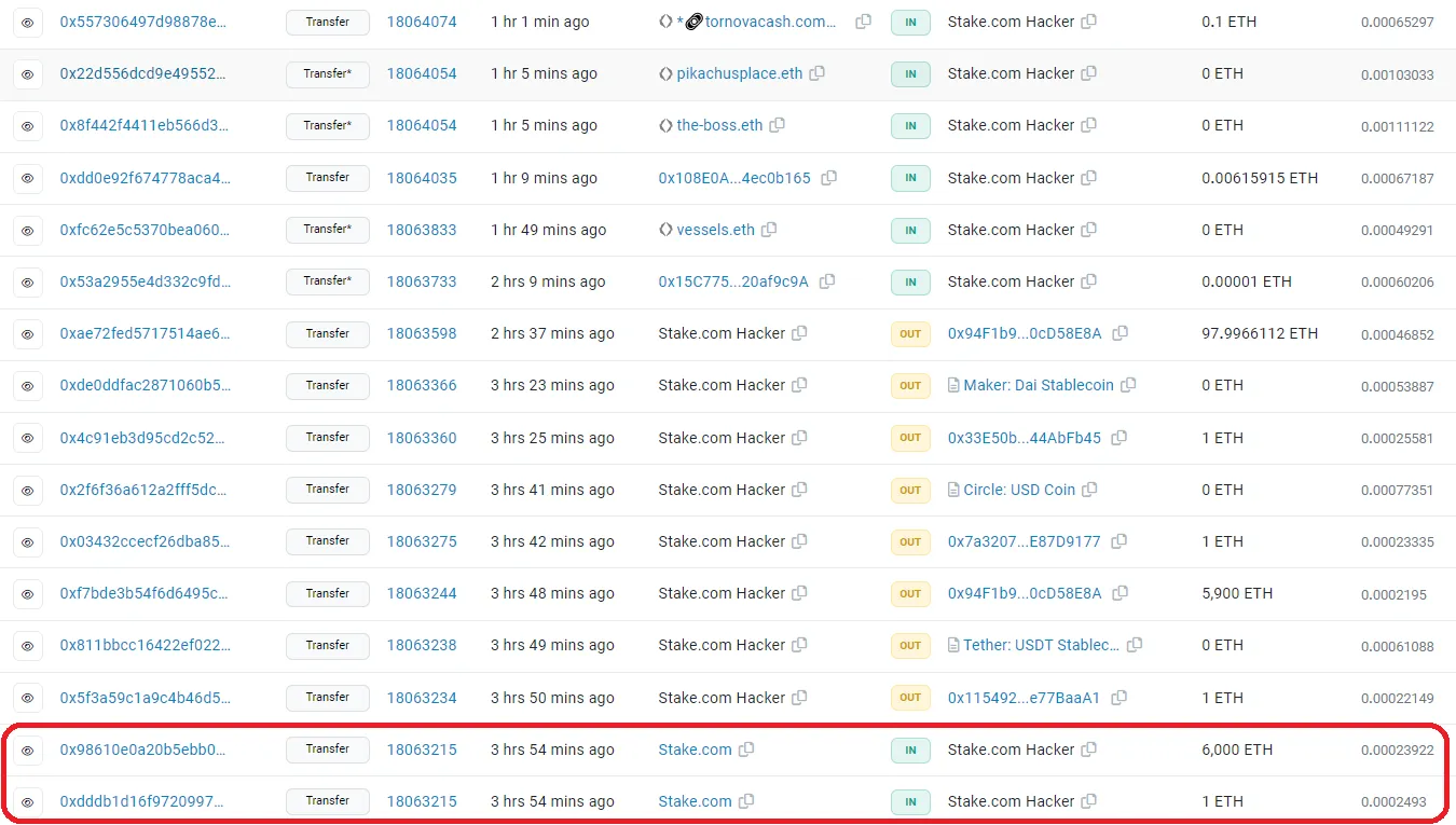 Giao dịch chuyển 6,000 ETH đến địa chỉ ví được gắn nhãn Stake.com Hacker. Nguồn: Etherscan