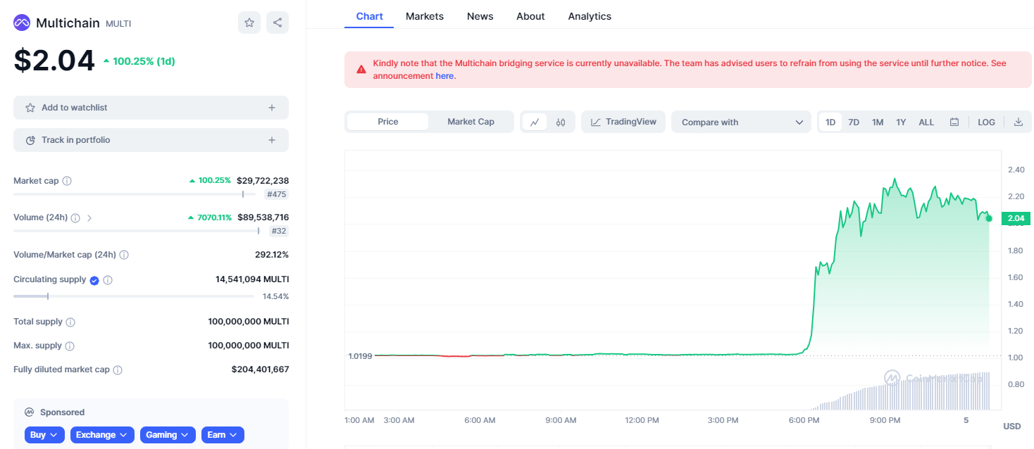 Khối lượng giao dịch 24 giờ qua của MULTI. Nguồn: CoinMarketCap