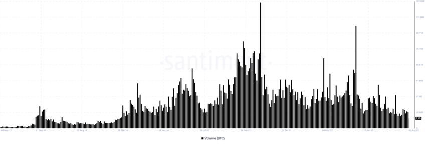 Bitcoin Trading Volume. Nguồn: Santiment