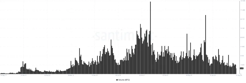 Bitcoin Trading Volume. Nguồn: Santiment