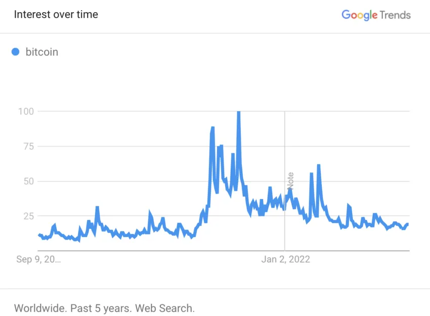 Bitcoin Search Traffic. Nguồn: Google Trends