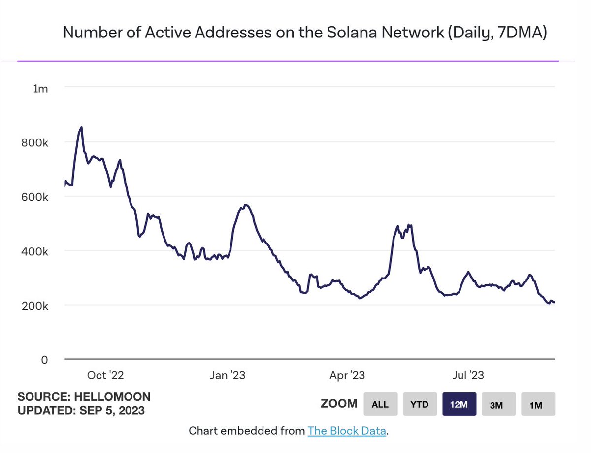 Lượng người dùng trên mạng Solana. Nguồn: IntoTheblock