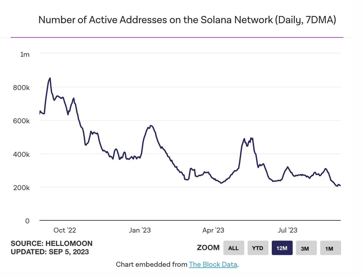 Lượng người dùng trên mạng Solana. Nguồn: IntoTheblock