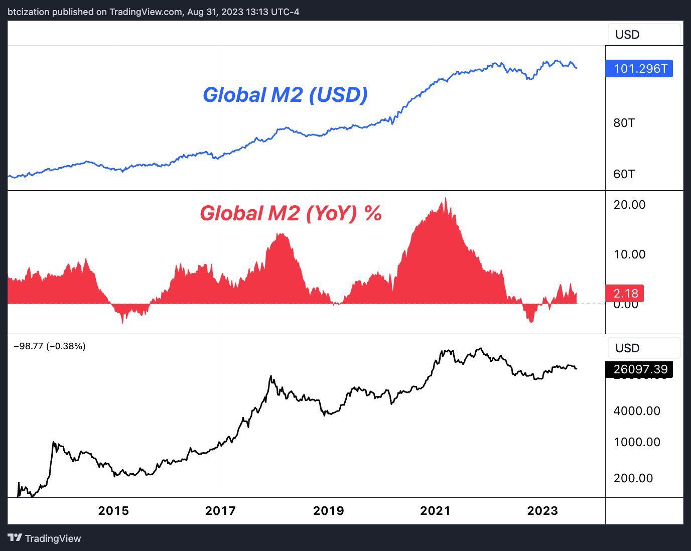 Global M2 money supply và các chu kỳ giá BTC. Nguồn: X/@Pledditor