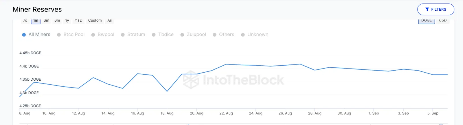 Miners’ Reserves, tháng 9/2023. Nguồn: IntoTheBlock