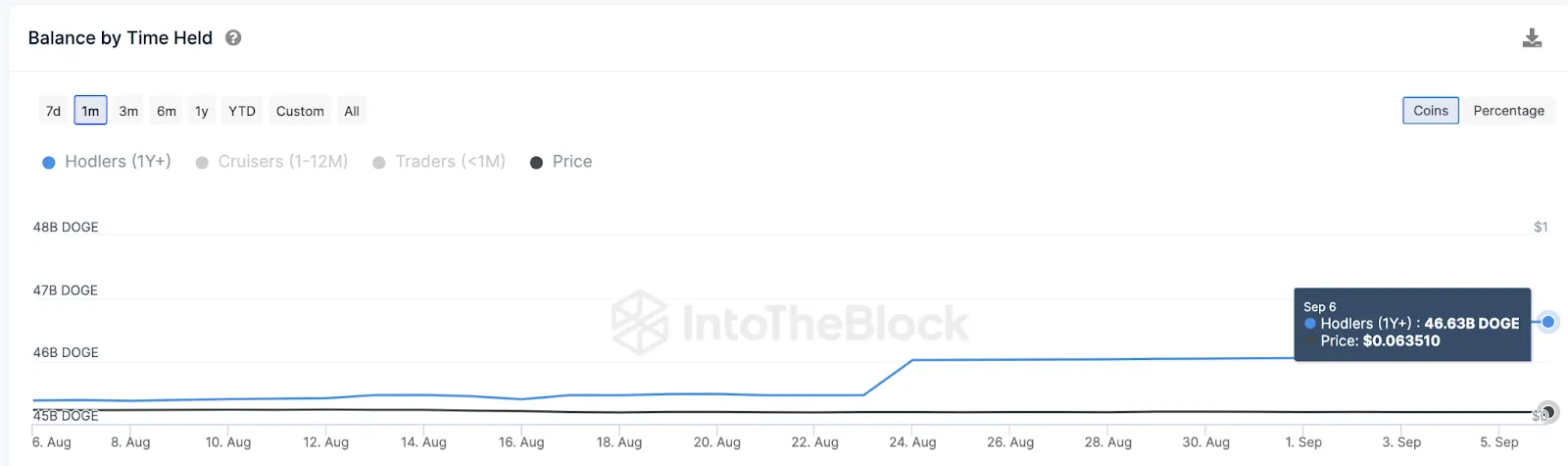 Lượng coin nắm giữ theo thời gian, tháng 8/2023. Nguồn: IntoTheBlock