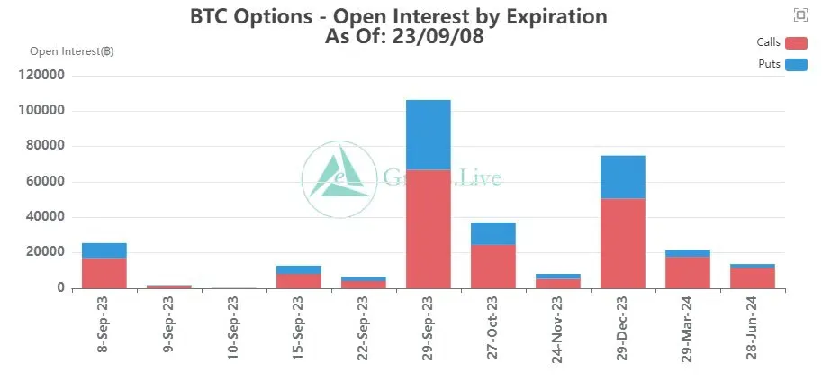 Bitcoin options OI. Nguồn: X/@GreeksLive
