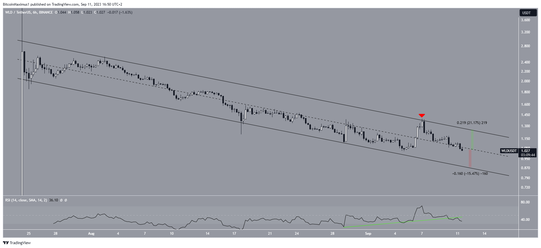 Biểu đồ WLD/USDT 6 giờ. Nguồn: TradingView