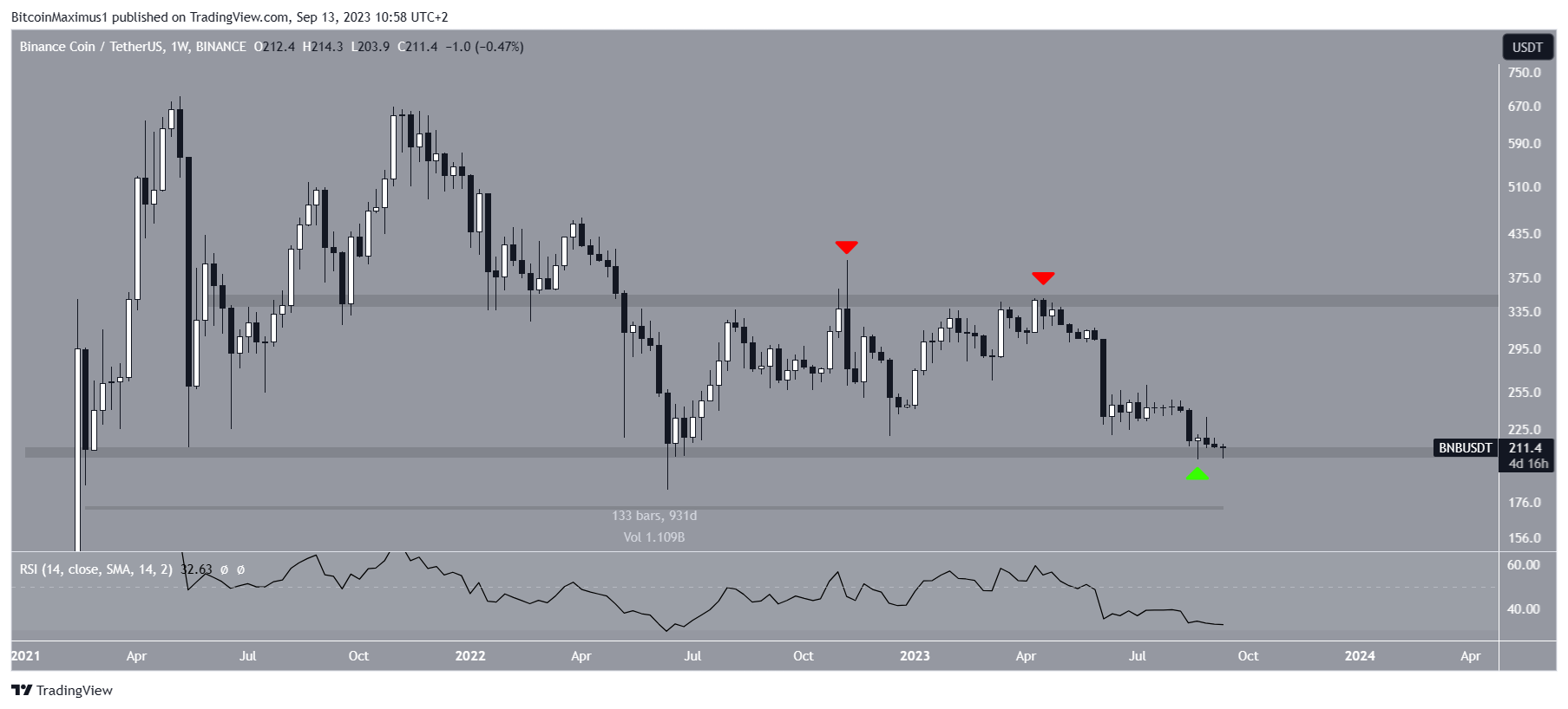 Biểu đồ BNB/USDT hàng tuần. Nguồn: TradingView